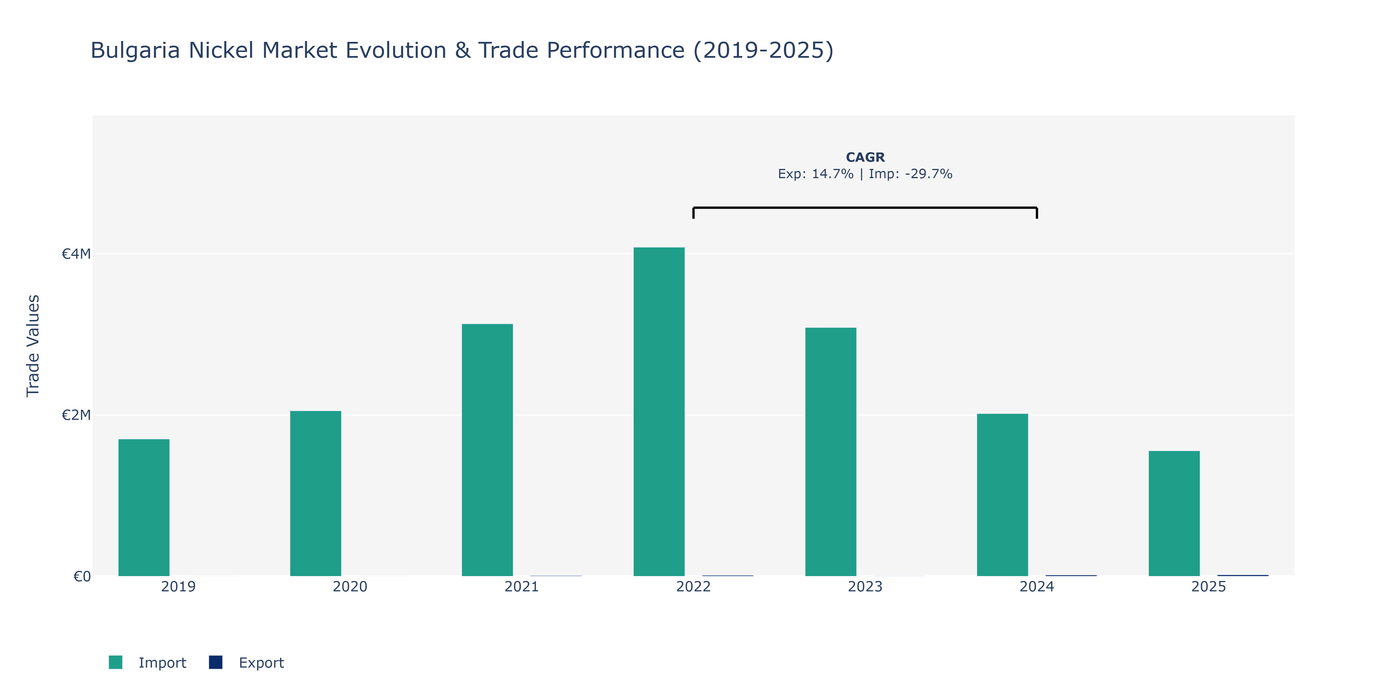 Bulgaria Nickel Market: Production & Trade Performance (2019-2025)