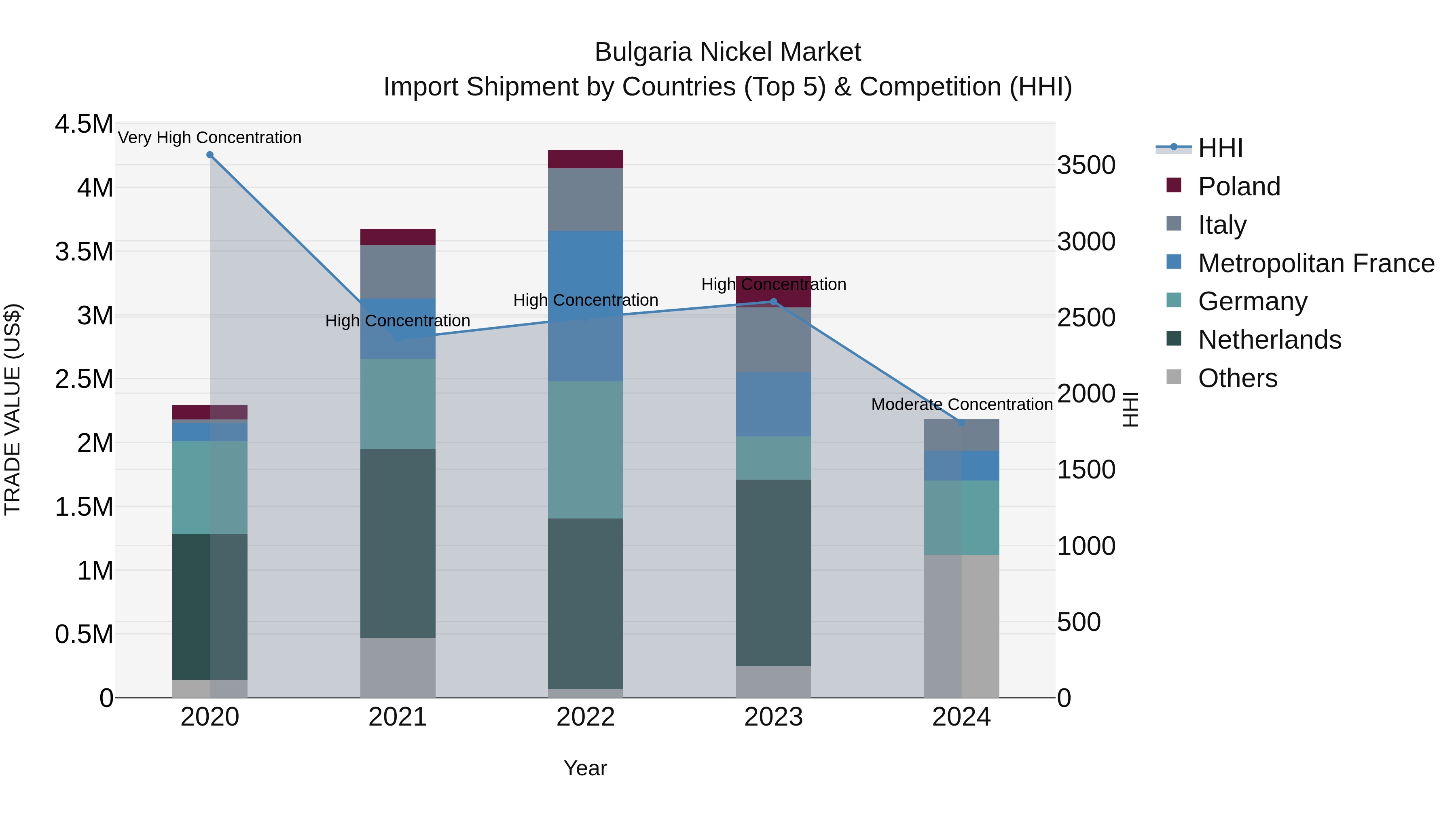 Bulgaria Nickel Market Top 5 Importing Countries and Market Competition (HHI) Analysis