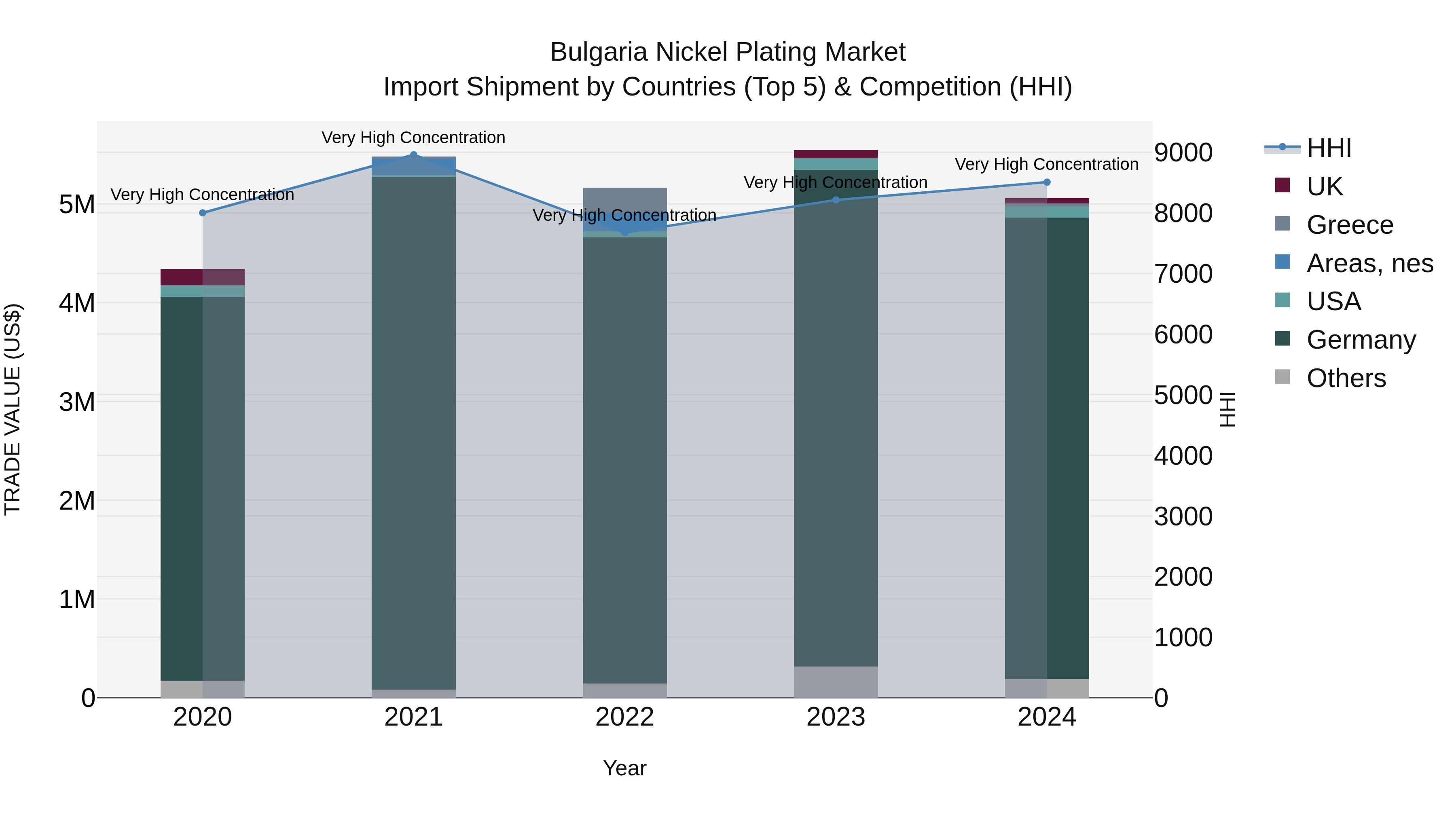Bulgaria Nickel Plating Market Top 5 Importing Countries and Market Competition (HHI) Analysis