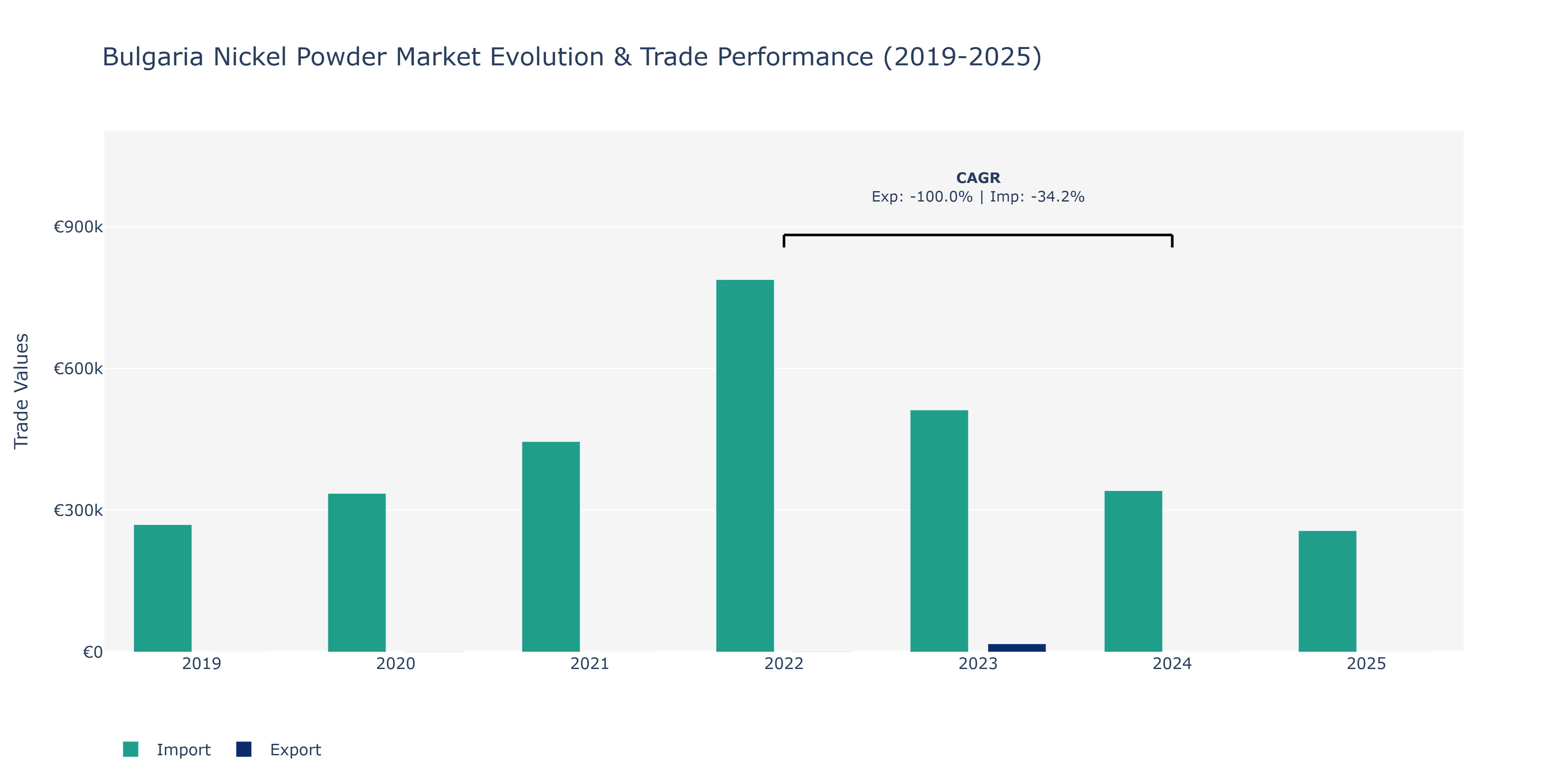 Bulgaria Nickel Powder Market: Production & Trade Performance (2019-2025)
