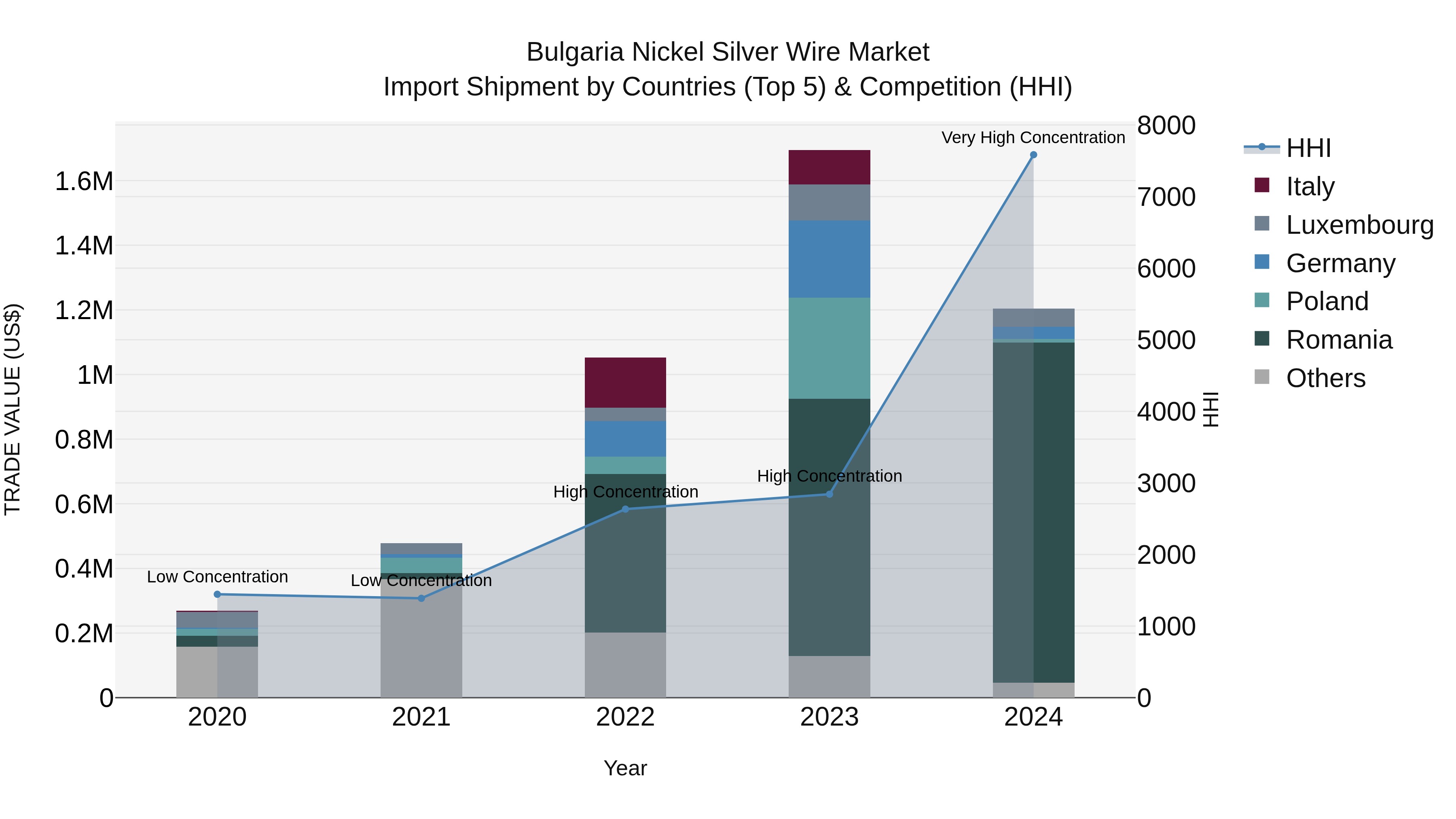 Bulgaria Nickel Silver Wire Market Top 5 Importing Countries and Market Competition (HHI) Analysis