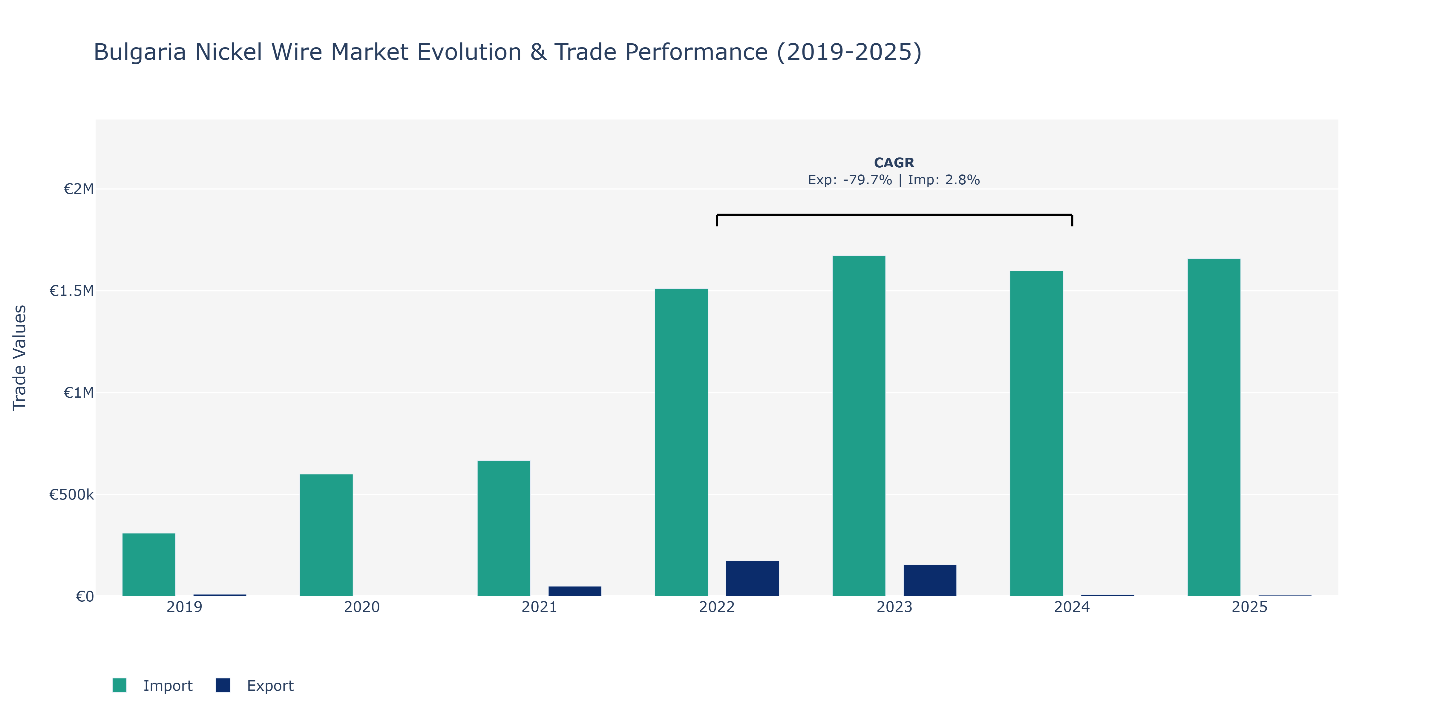 Bulgaria Nickel Wire Market: Production & Trade Performance (2019-2025)