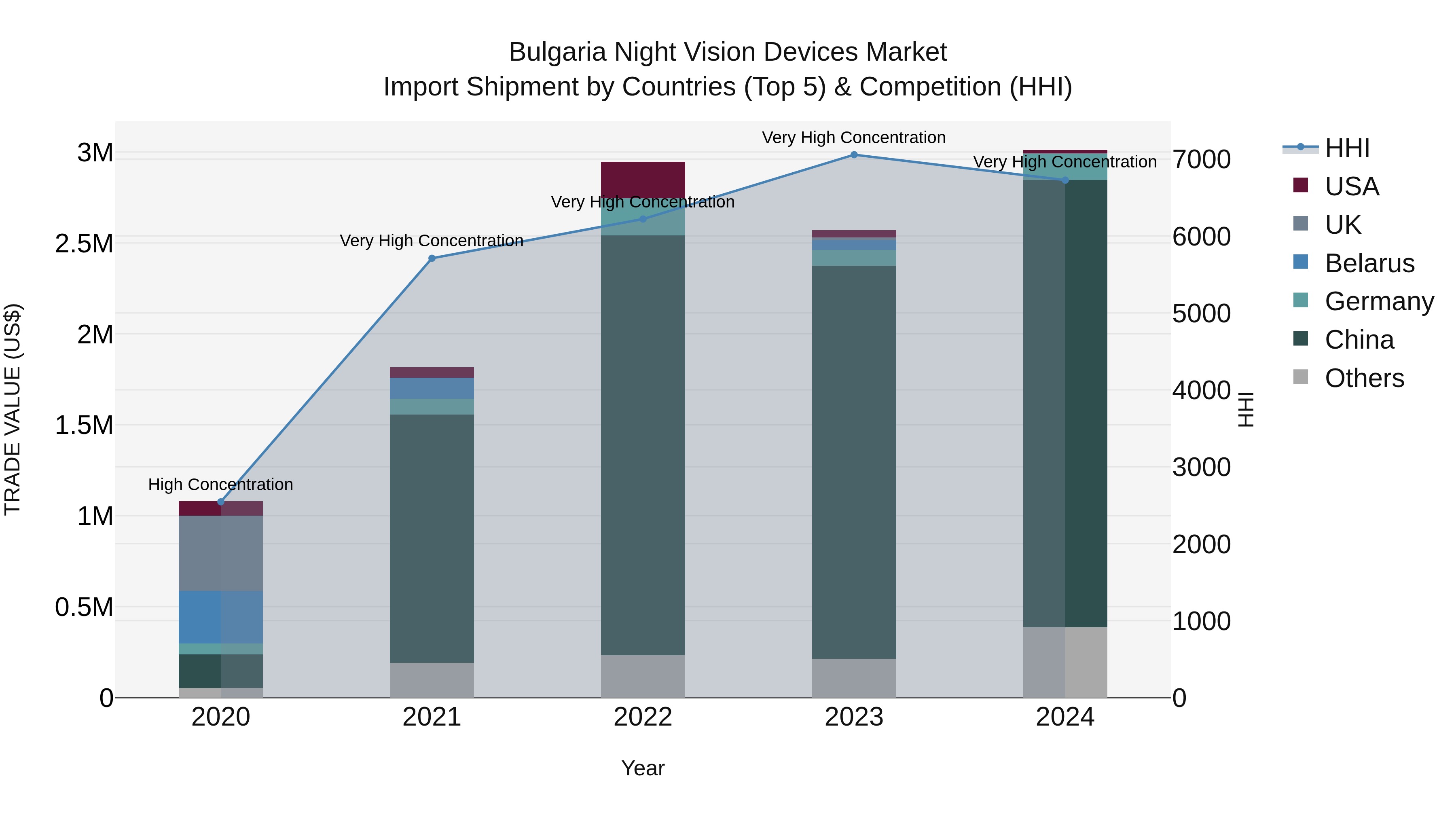 Bulgaria Night Vision Devices Market Top 5 Importing Countries and Market Competition (HHI) Analysis