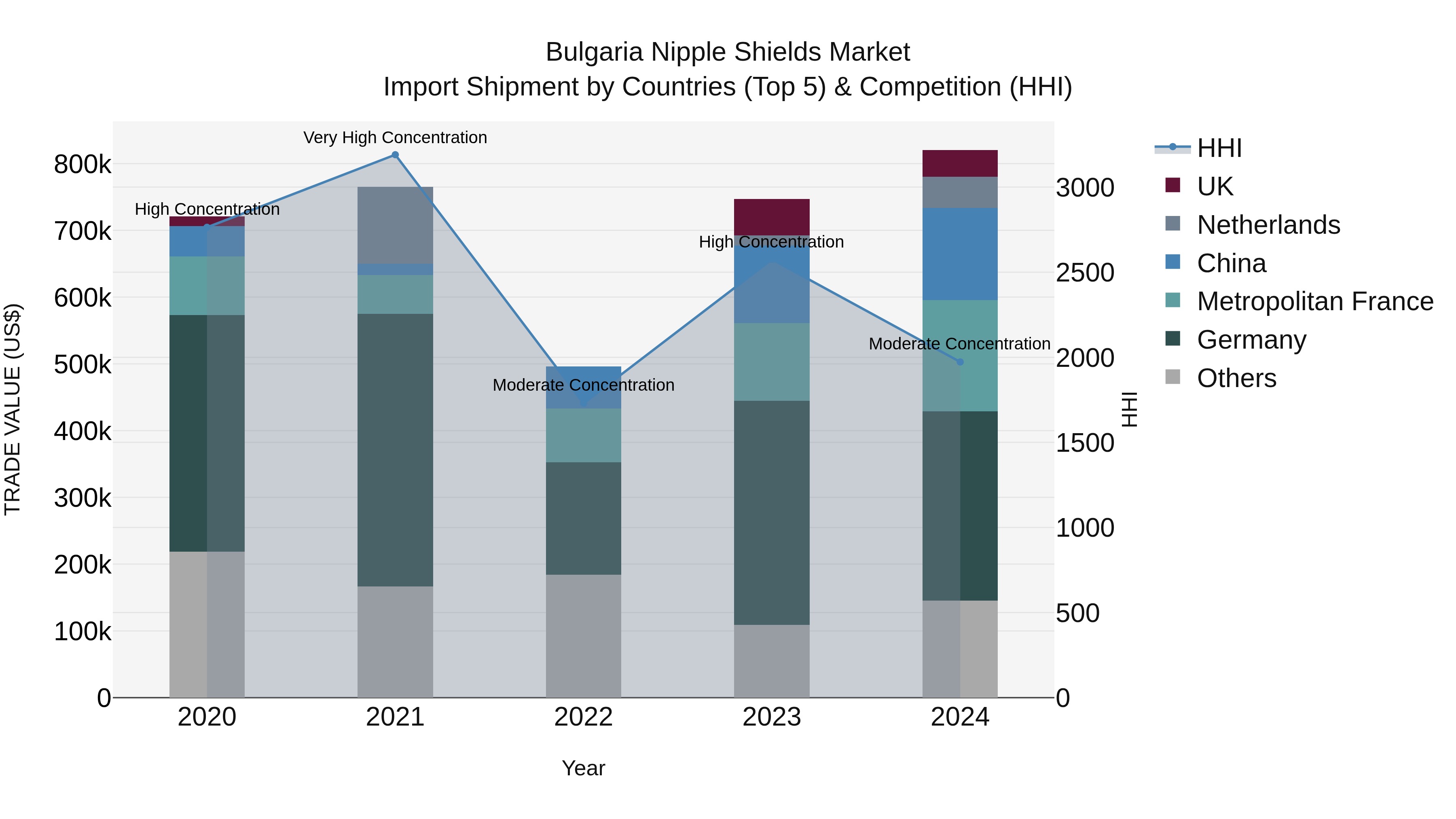 Bulgaria Nipple Shields Market Top 5 Importing Countries and Market Competition (HHI) Analysis