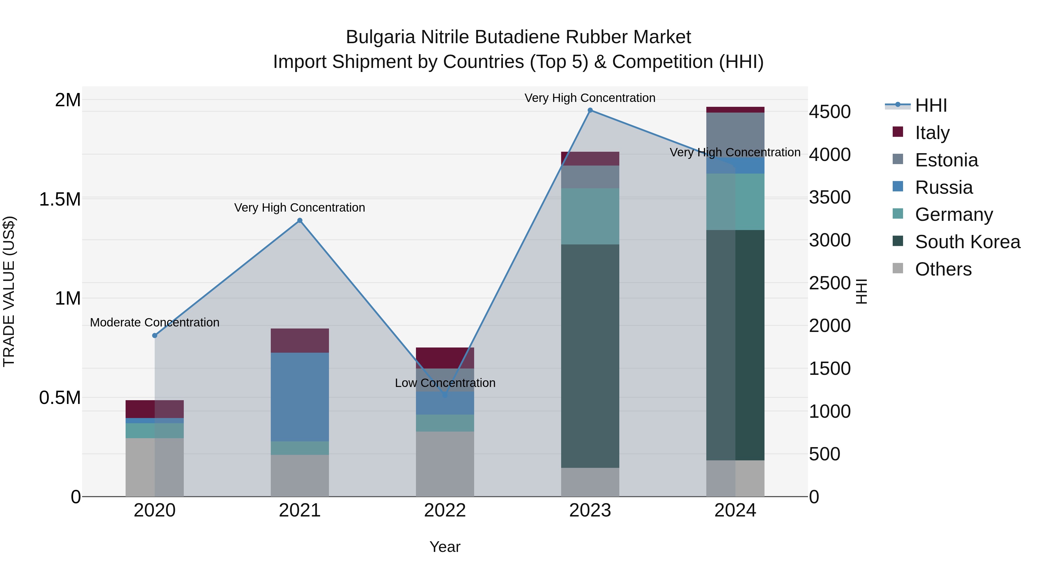 Bulgaria Nitrile Butadiene Rubber Market Top 5 Importing Countries and Market Competition (HHI) Analysis