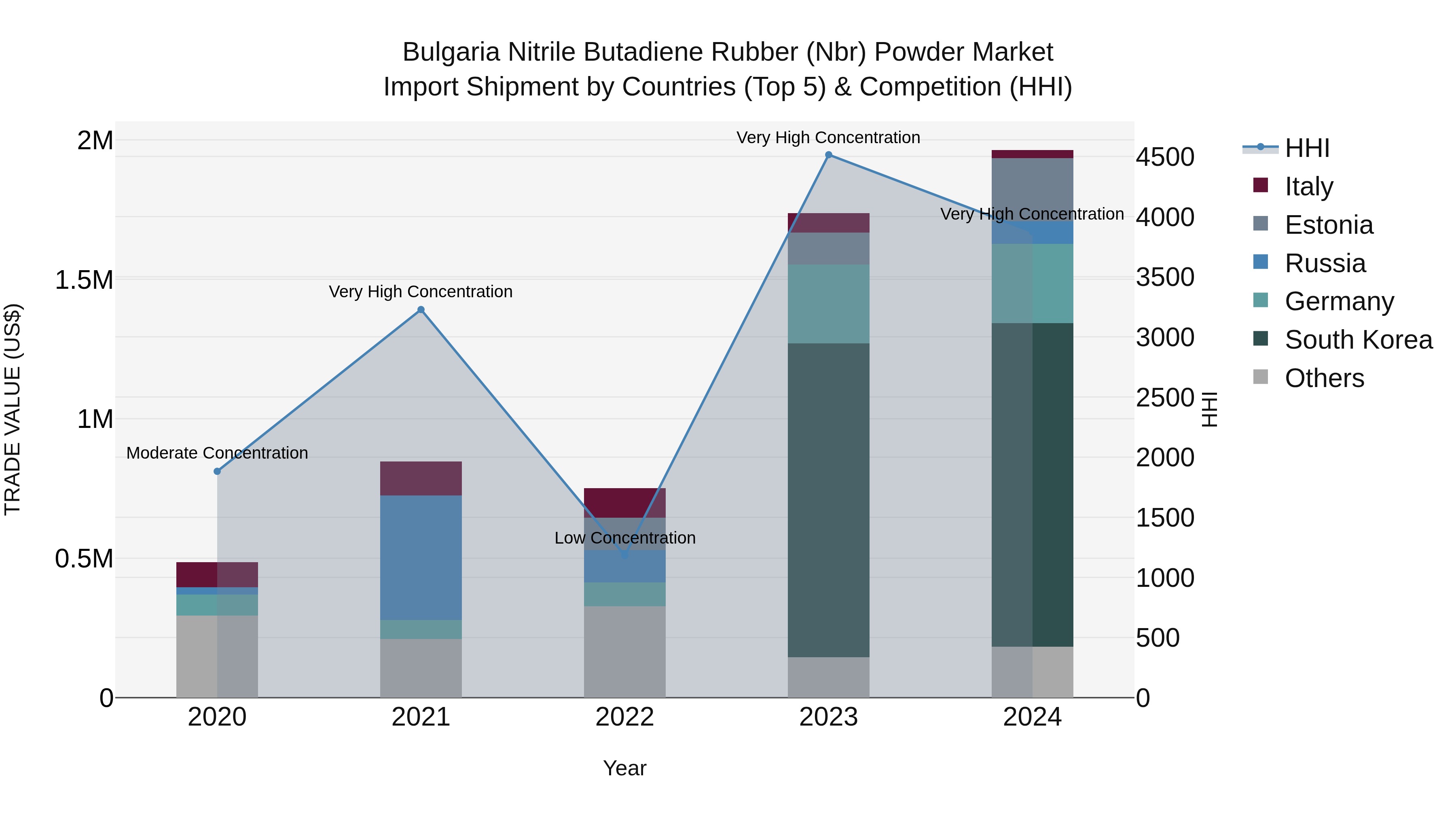 Bulgaria Nitrile Butadiene Rubber (Nbr) Powder Market Top 5 Importing Countries and Market Competition (HHI) Analysis