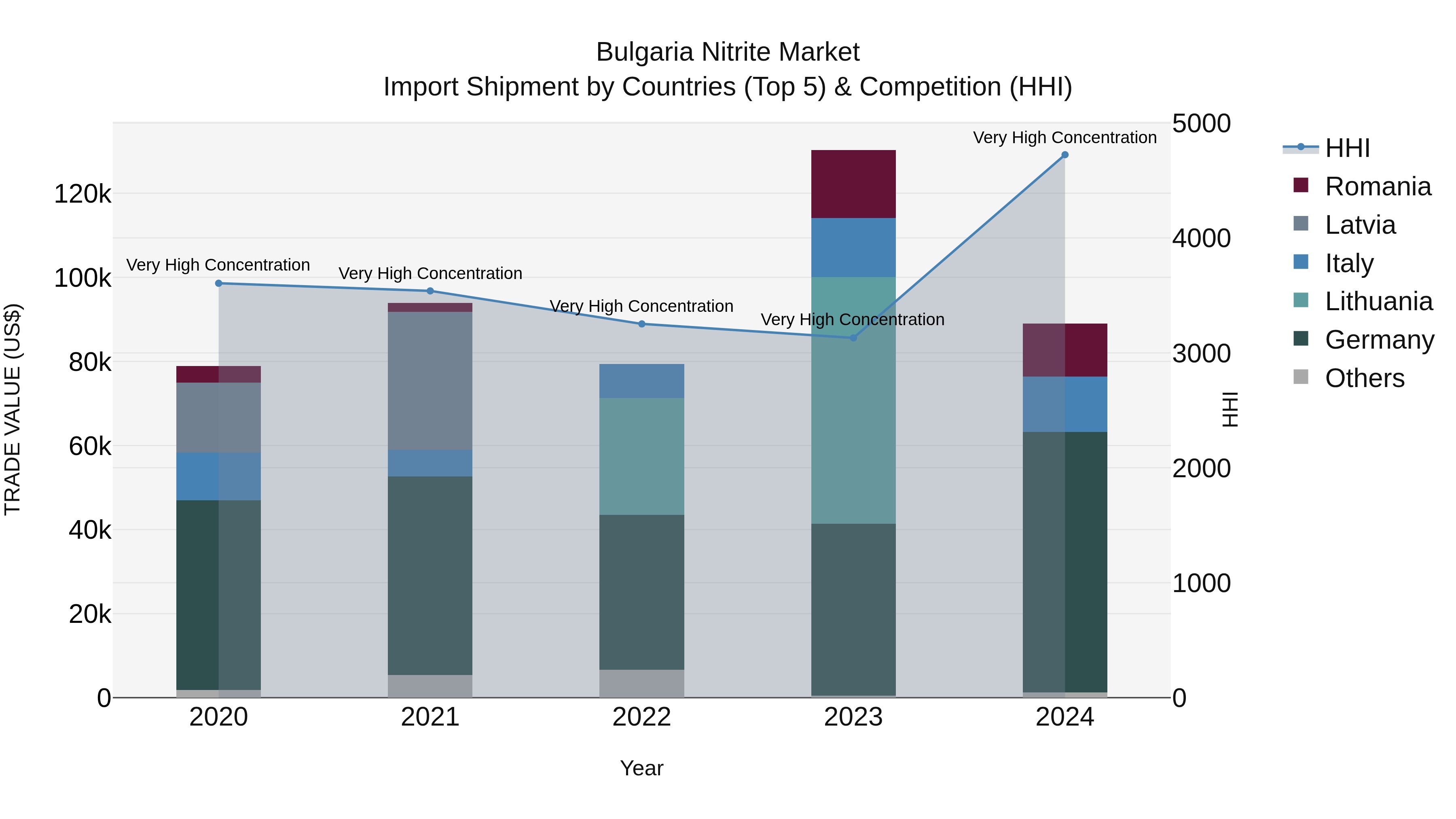 Bulgaria Nitrite Market Top 5 Importing Countries and Market Competition (HHI) Analysis