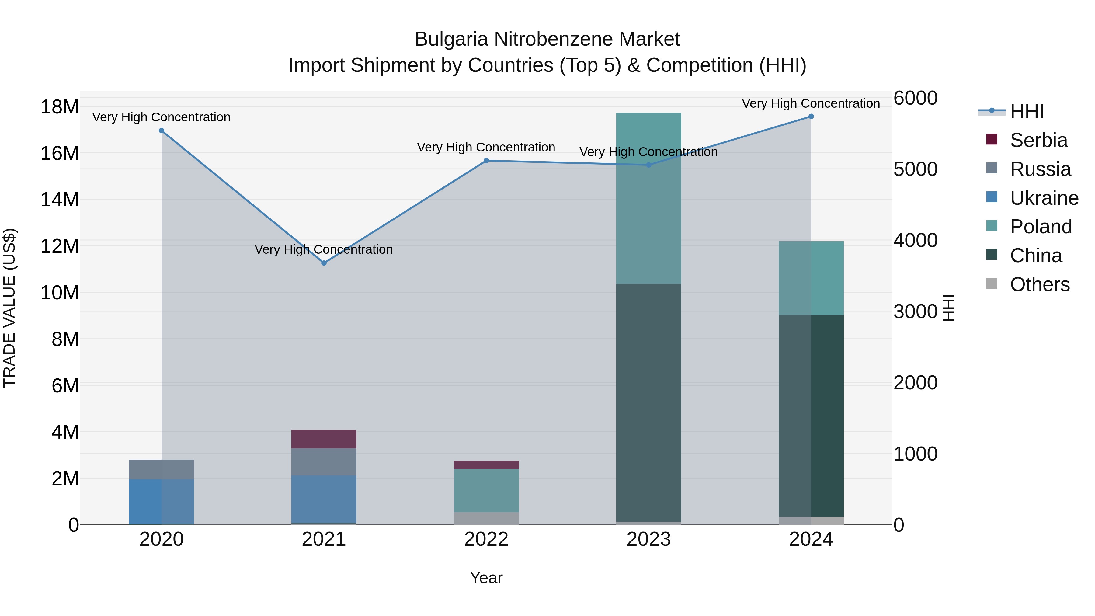 Bulgaria Nitrobenzene Market Top 5 Importing Countries and Market Competition (HHI) Analysis