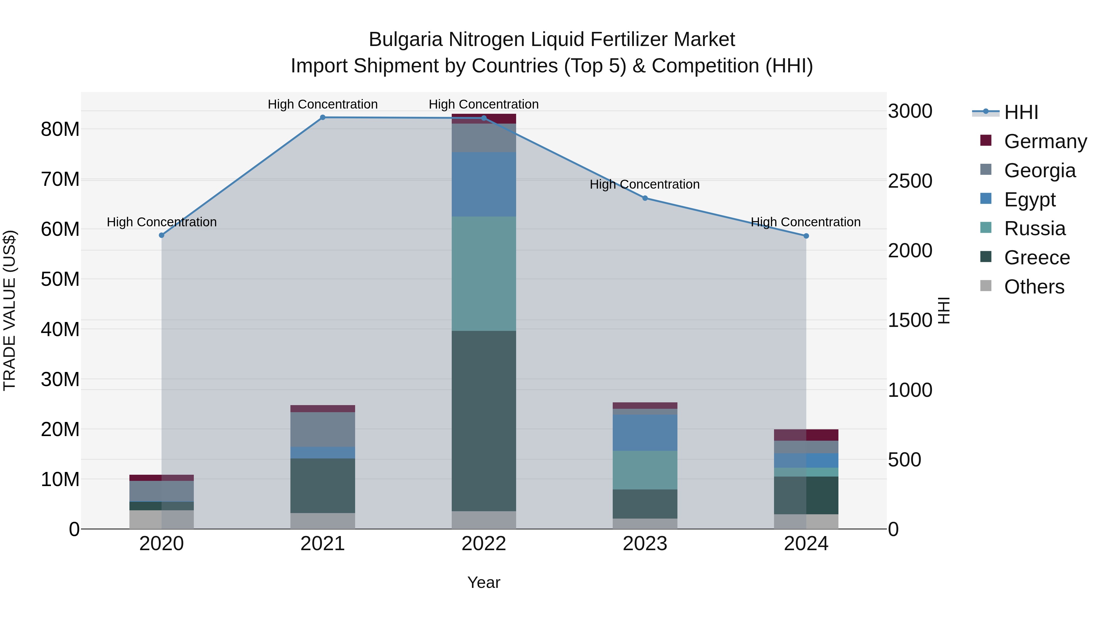 Bulgaria Nitrogen Liquid Fertilizer Market Top 5 Importing Countries and Market Competition (HHI) Analysis