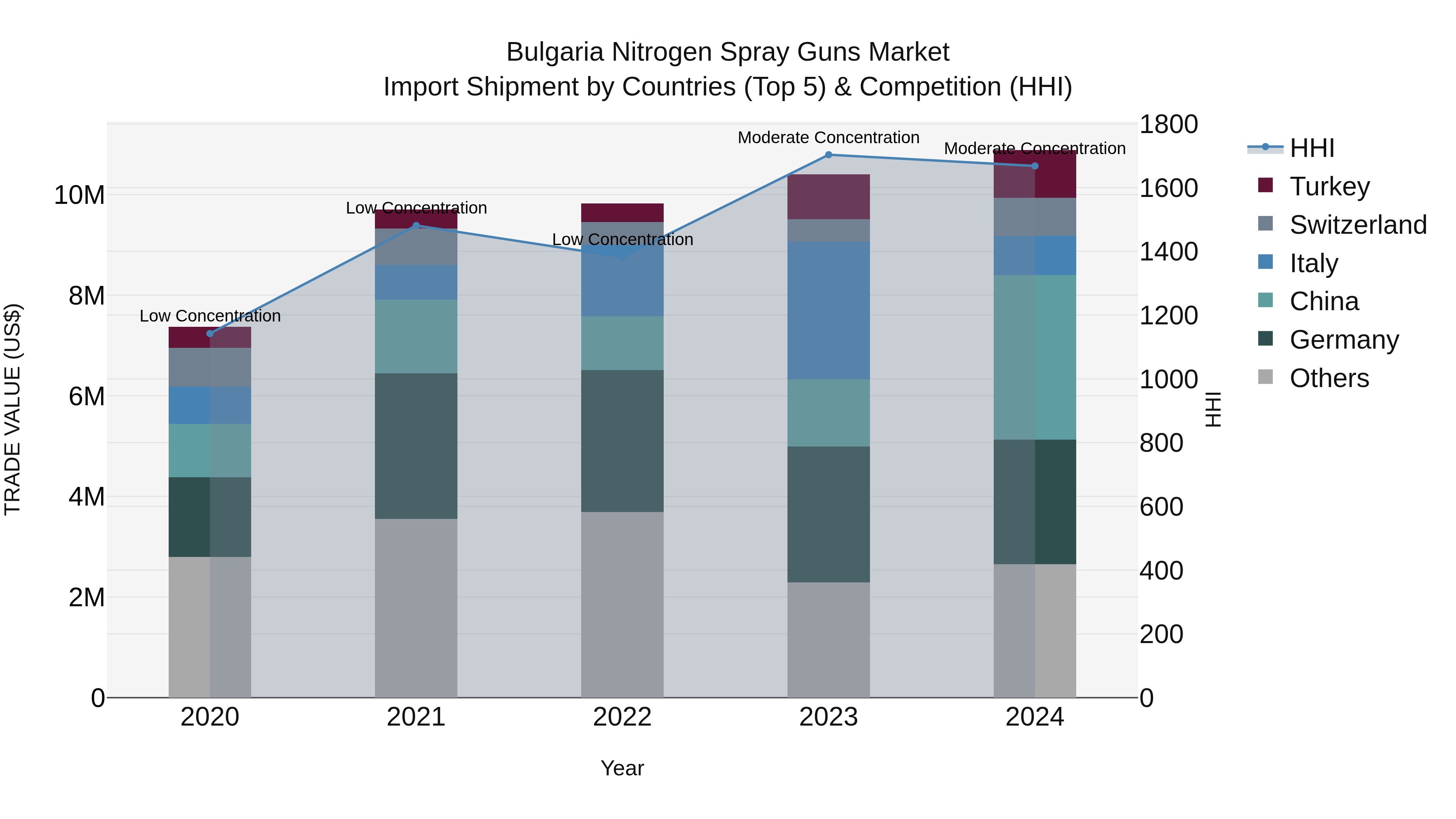 Bulgaria Nitrogen Spray Guns Market Top 5 Importing Countries and Market Competition (HHI) Analysis