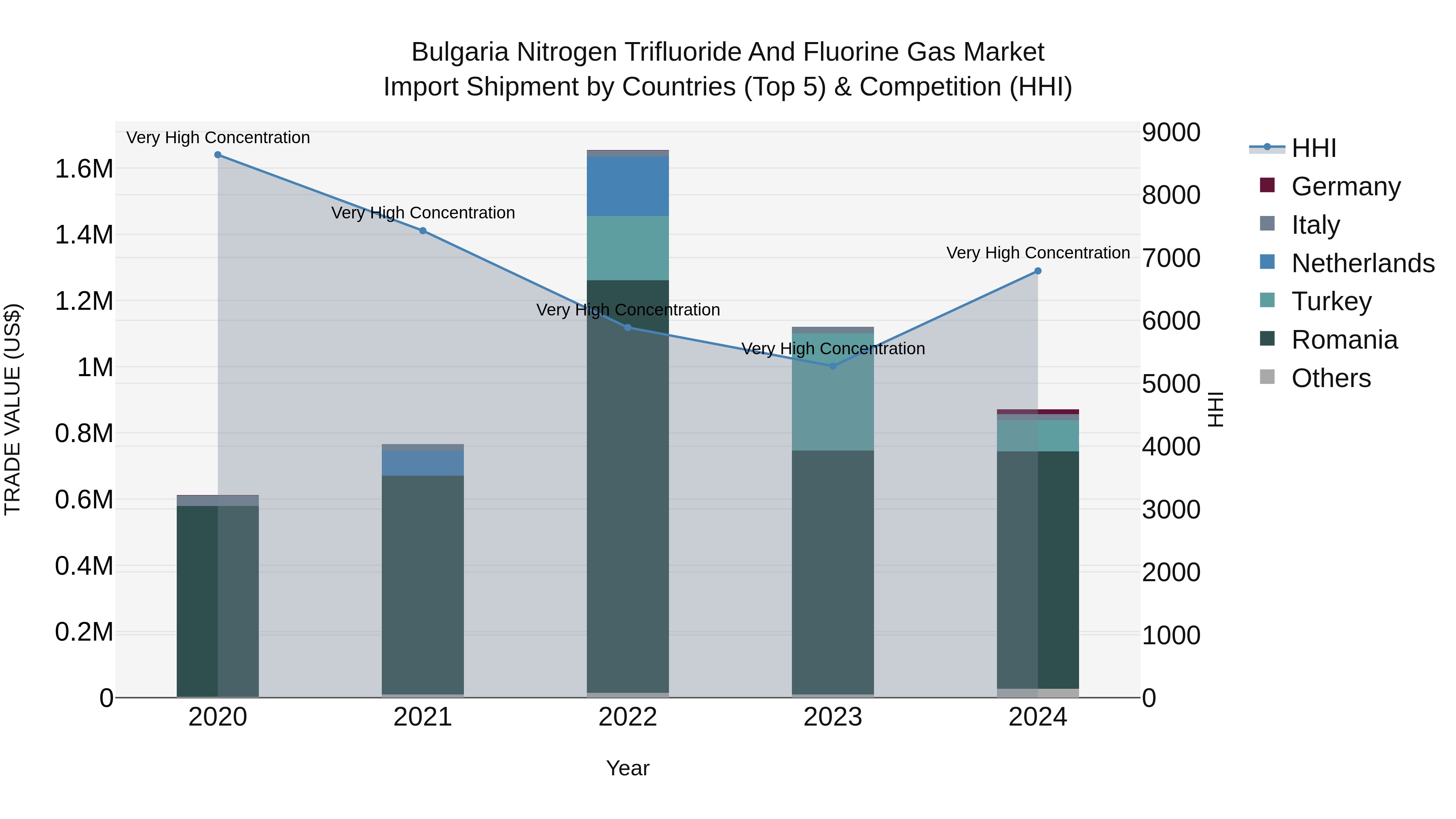 Bulgaria Nitrogen Trifluoride and Fluorine Gas Market Top 5 Importing Countries and Market Competition (HHI) Analysis