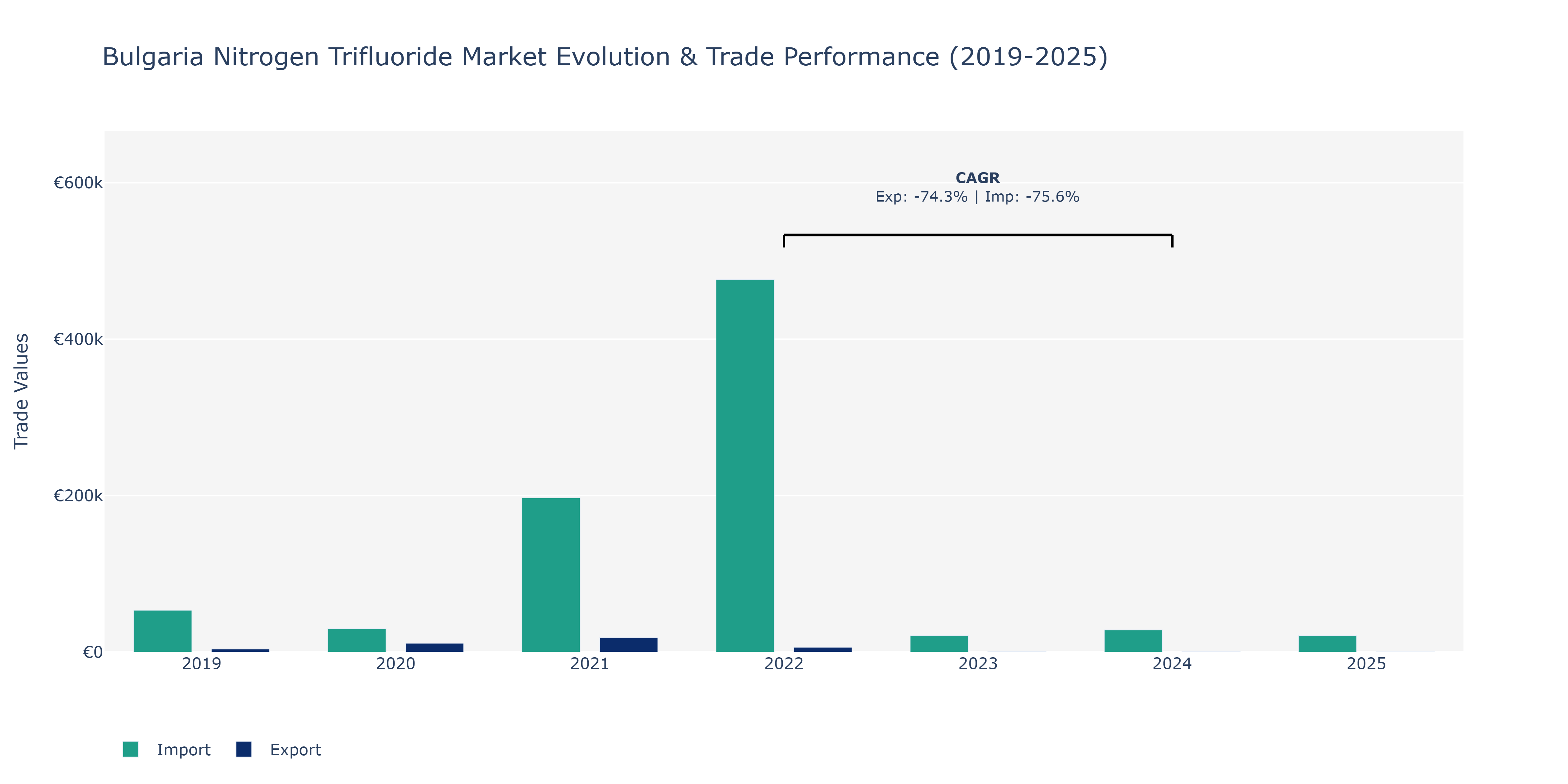Bulgaria Nitrogen Trifluoride Market: Production & Trade Performance (2019-2025)