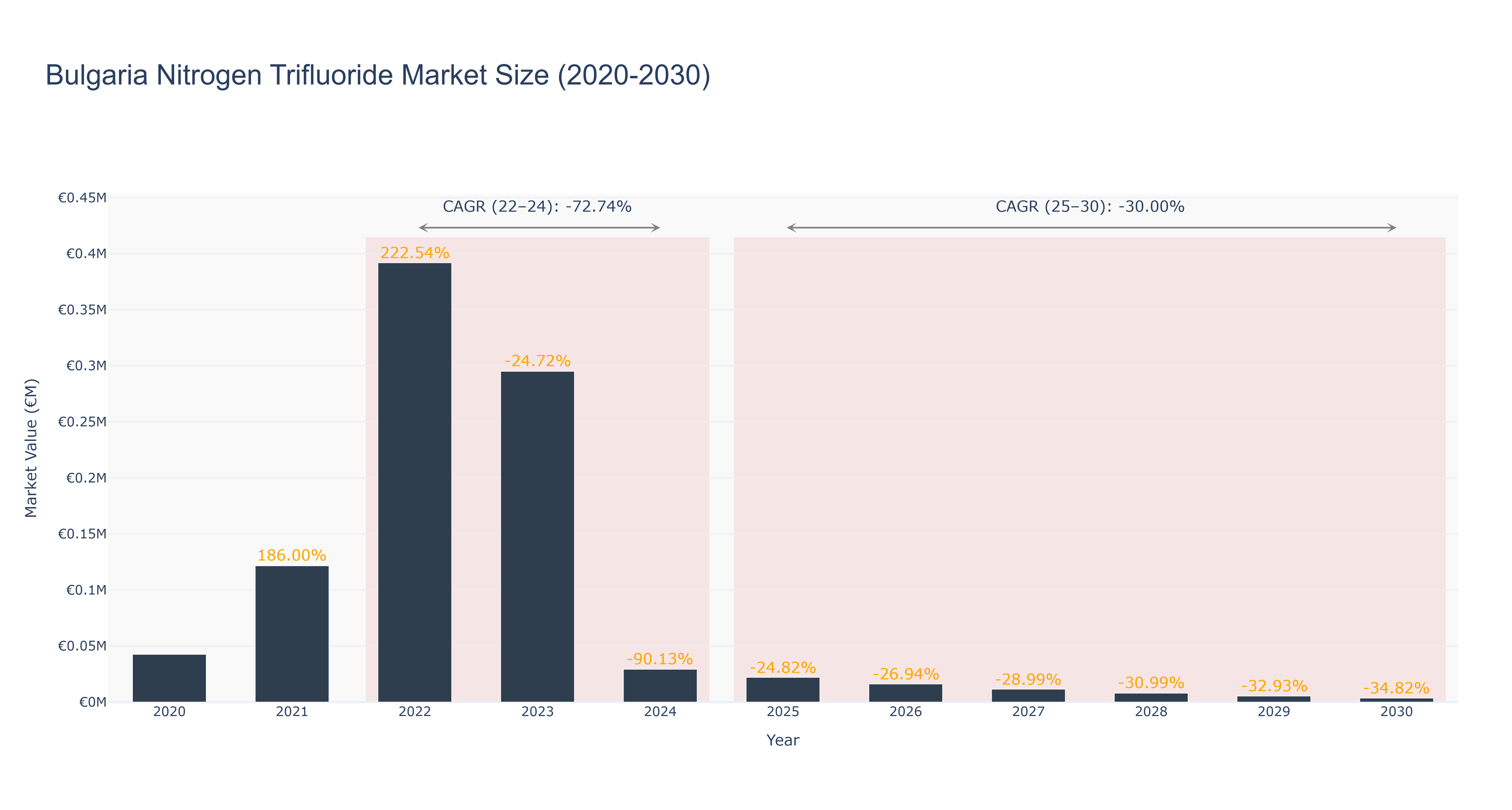 Bulgaria Nitrogen Trifluoride Market Size (2020-2030)