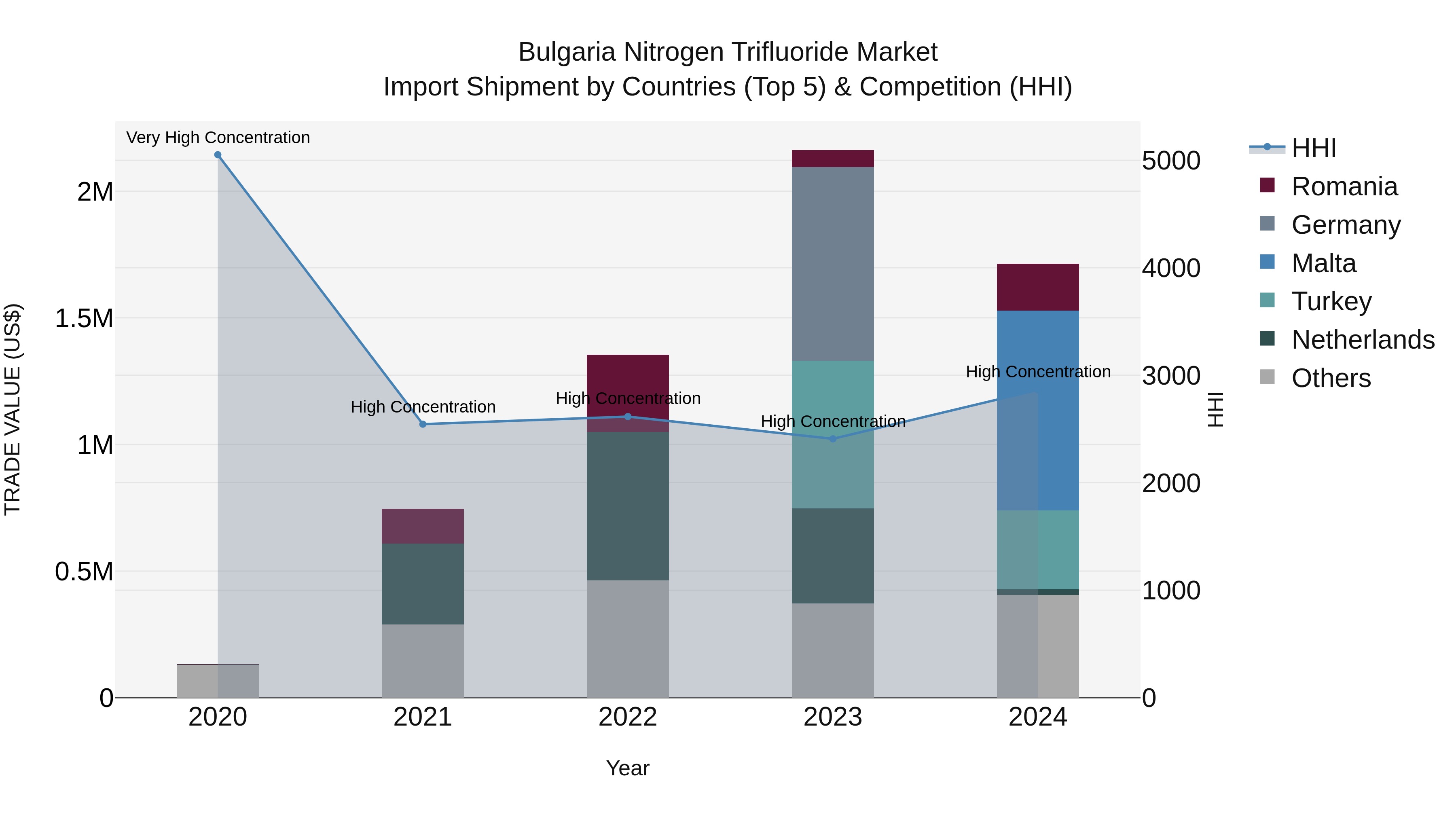 Bulgaria Nitrogen Trifluoride Market Top 5 Importing Countries and Market Competition (HHI) Analysis