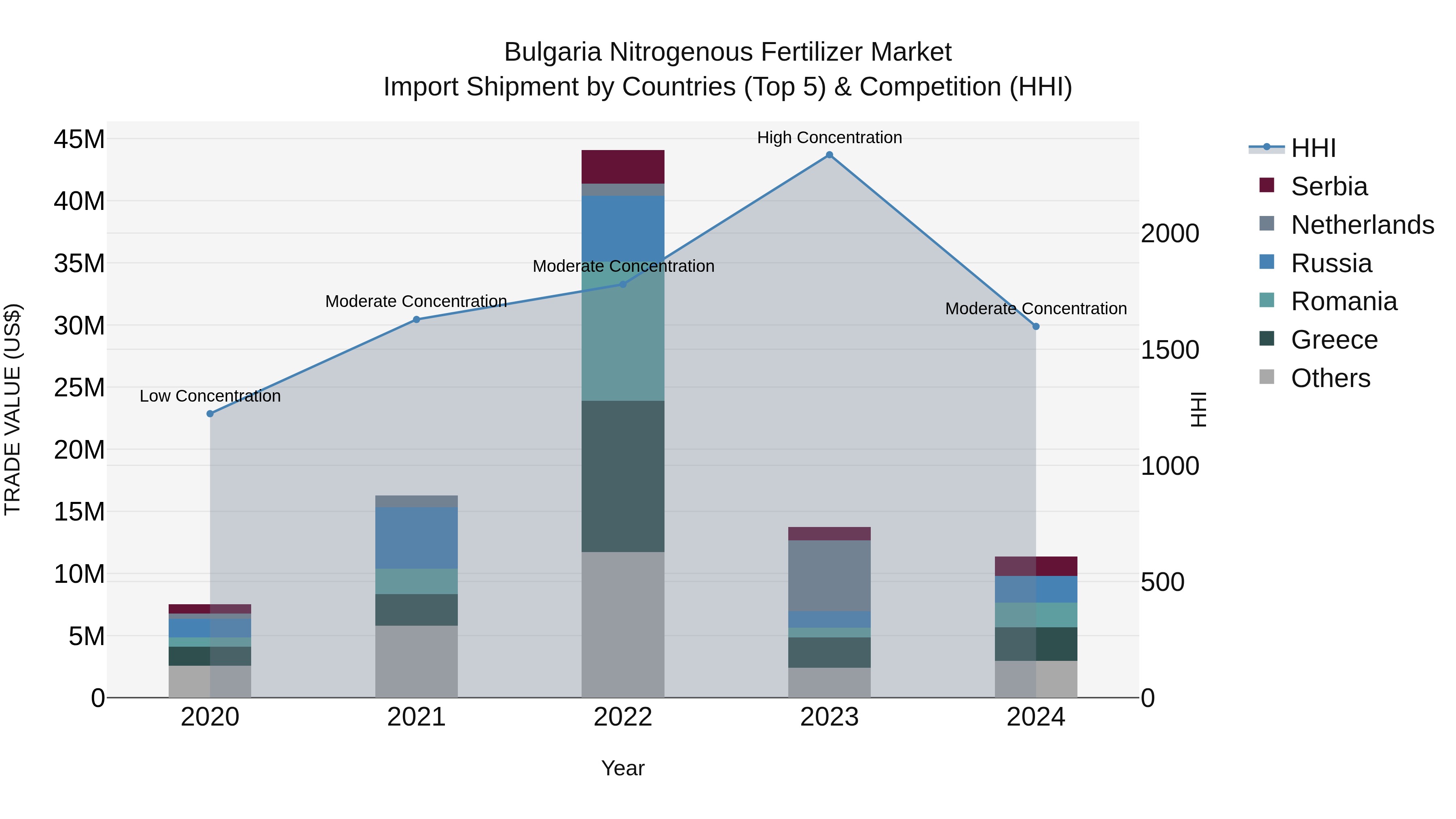 Bulgaria Nitrogenous Fertilizer Market Top 5 Importing Countries and Market Competition (HHI) Analysis