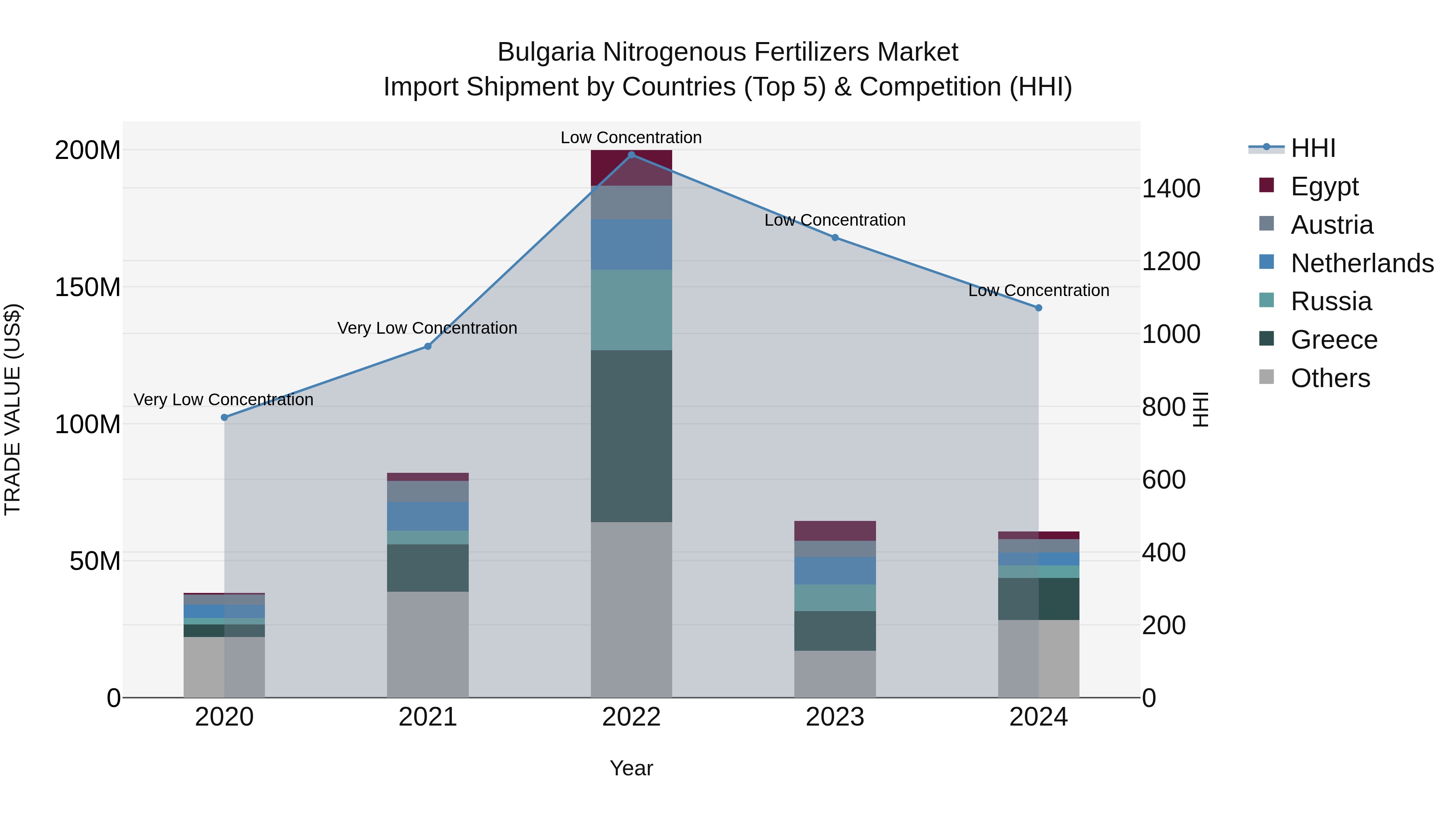 Bulgaria Nitrogenous Fertilizers Market Top 5 Importing Countries and Market Competition (HHI) Analysis