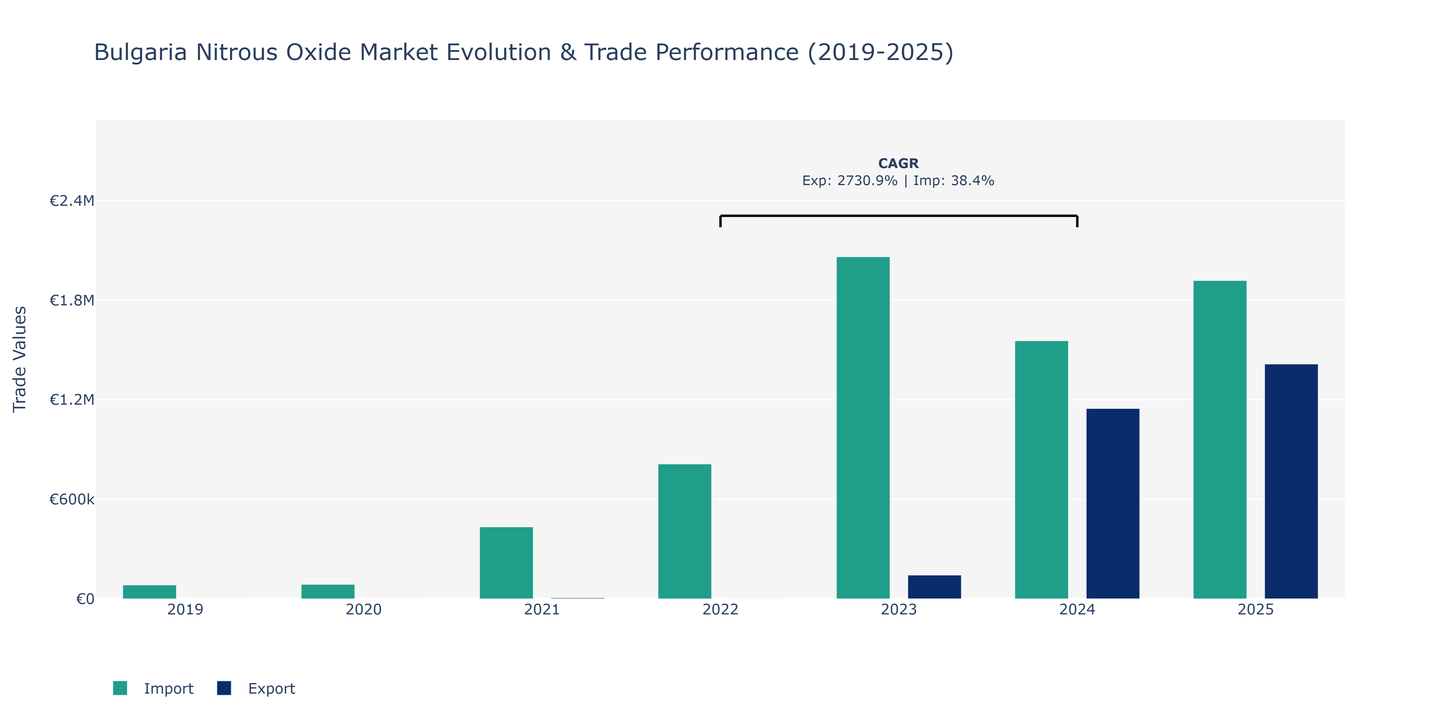 Bulgaria Nitrous Oxide Market: Production & Trade Performance (2019-2025)