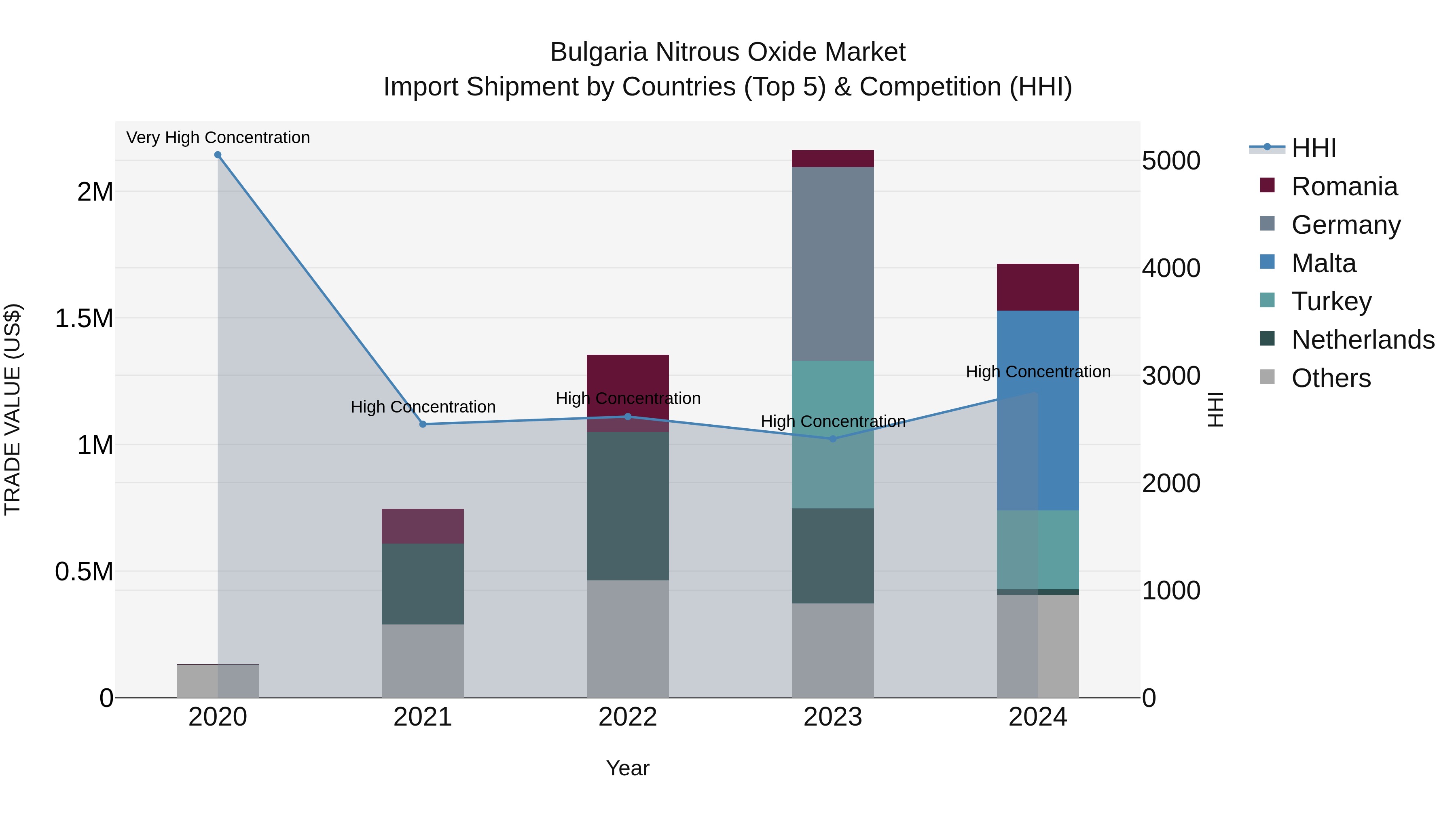 Bulgaria Nitrous Oxide Market Top 5 Importing Countries and Market Competition (HHI) Analysis