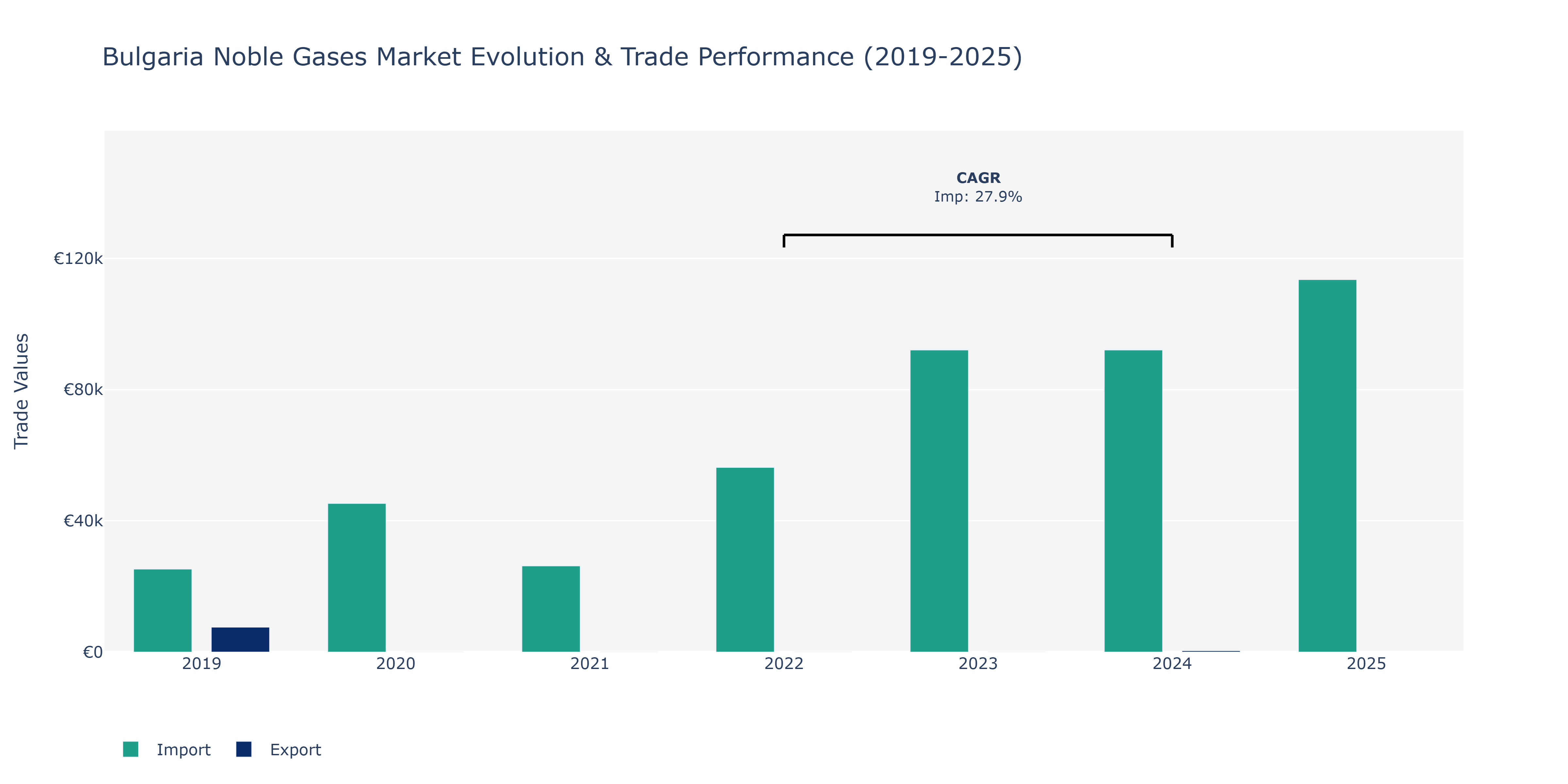 Bulgaria Noble Gases Market: Production & Trade Performance (2019-2025) Size