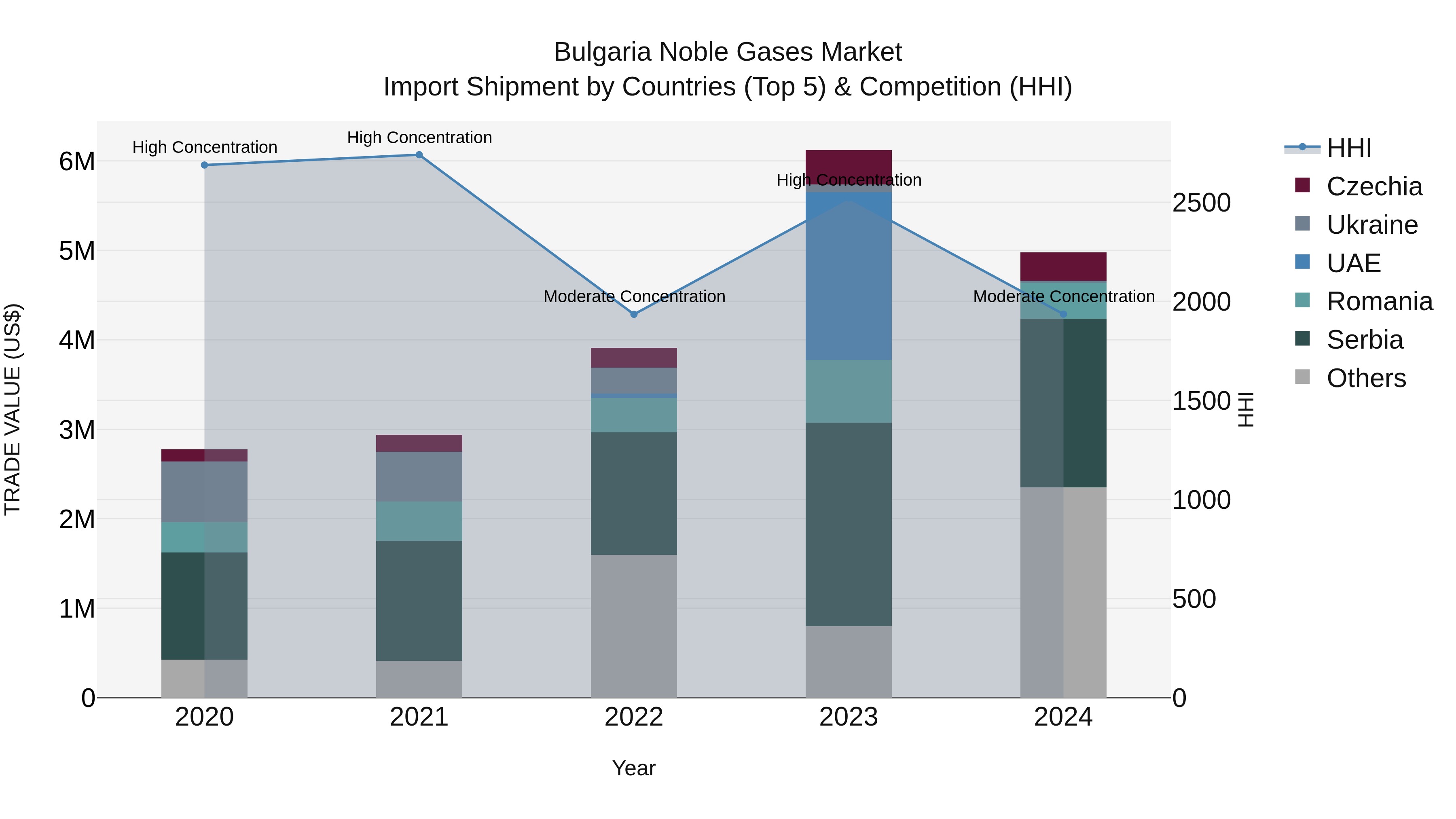 Bulgaria Noble Gases Market Top 5 Importing Countries and Market Competition (HHI) Analysis