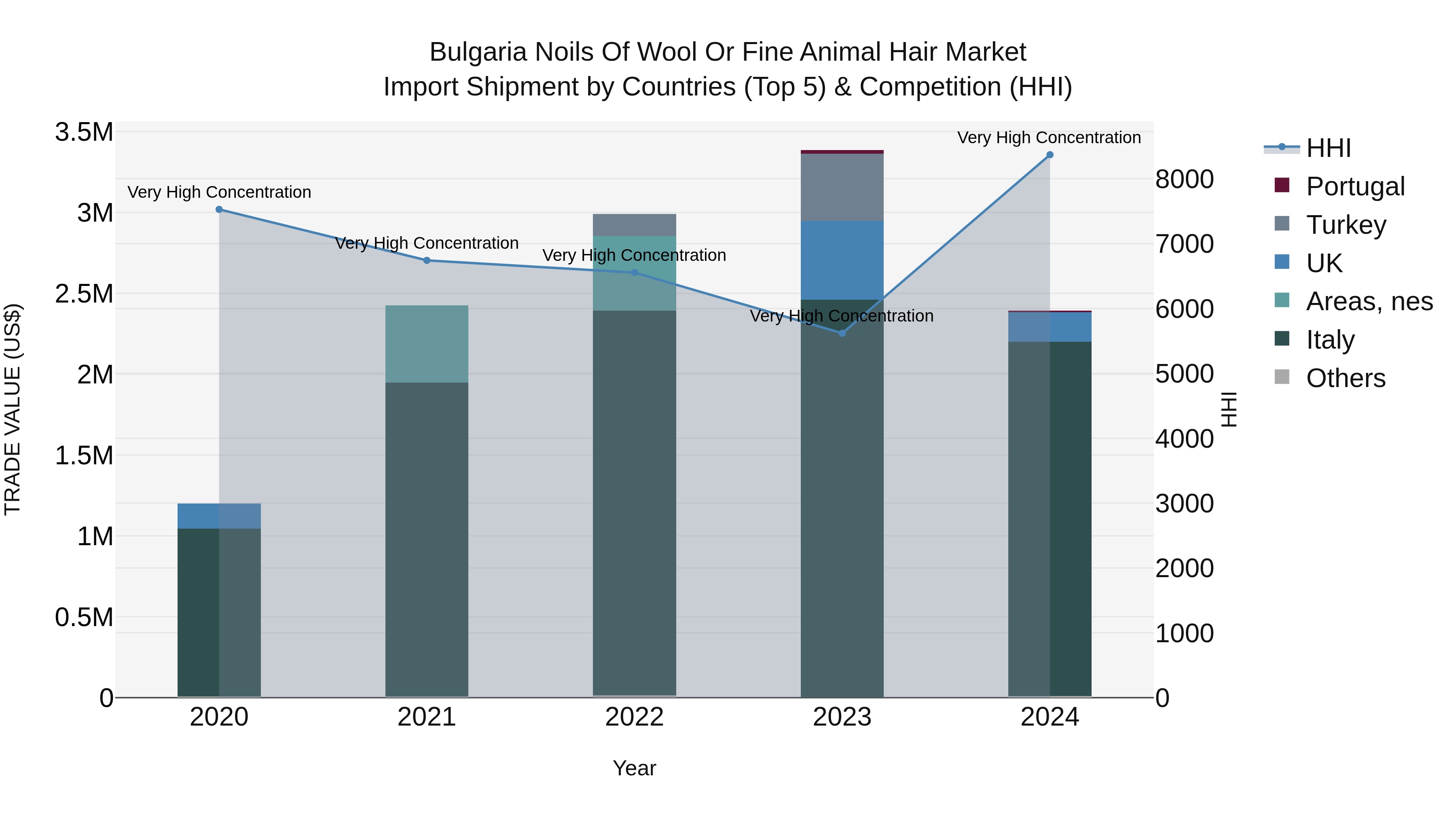 Bulgaria Noils of Wool or Fine Animal Hair Market Top 5 Importing Countries and Market Competition (HHI) Analysis
