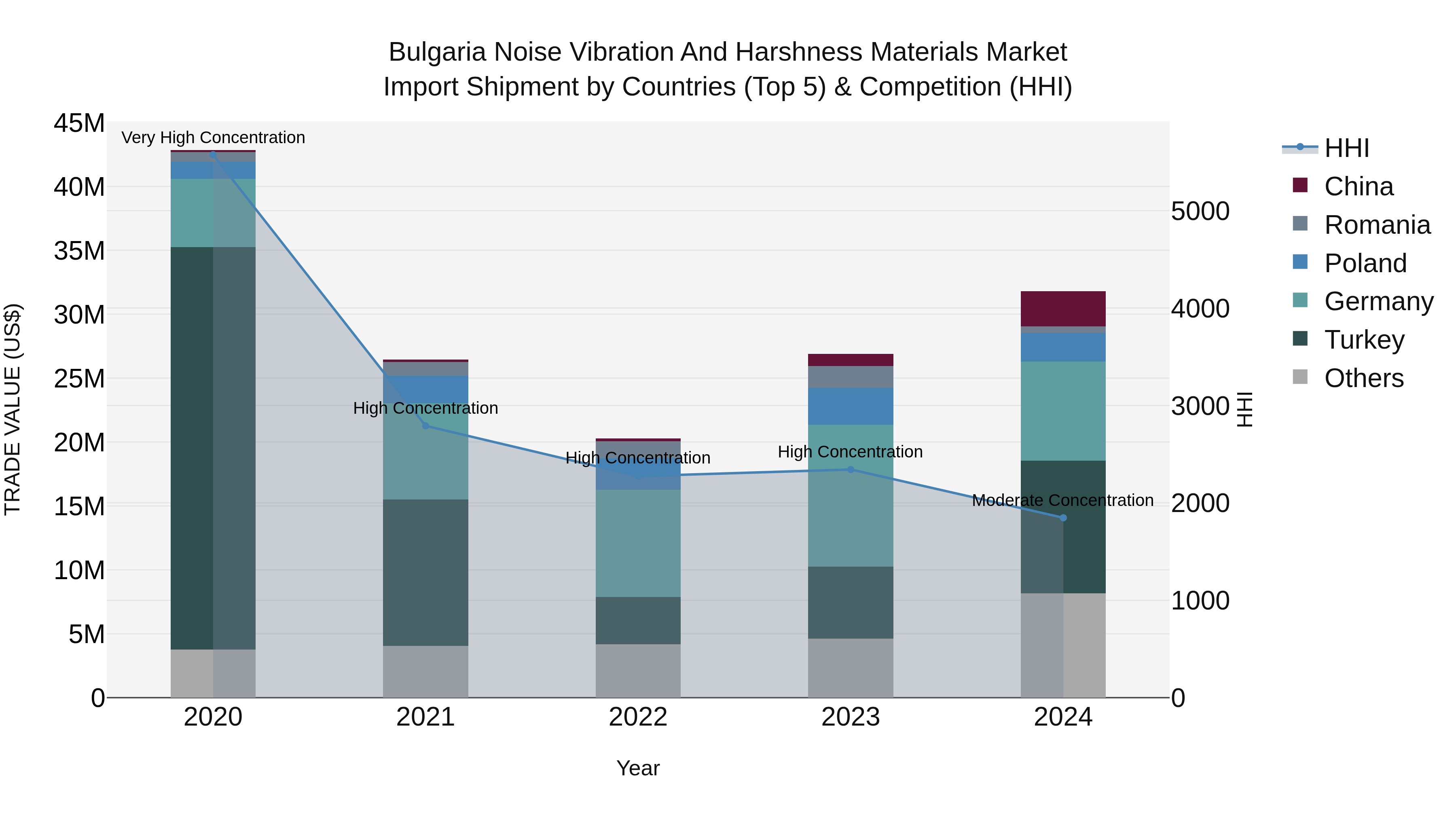Bulgaria Noise Vibration and Harshness Materials Market Top 5 Importing Countries and Market Competition (HHI) Analysis