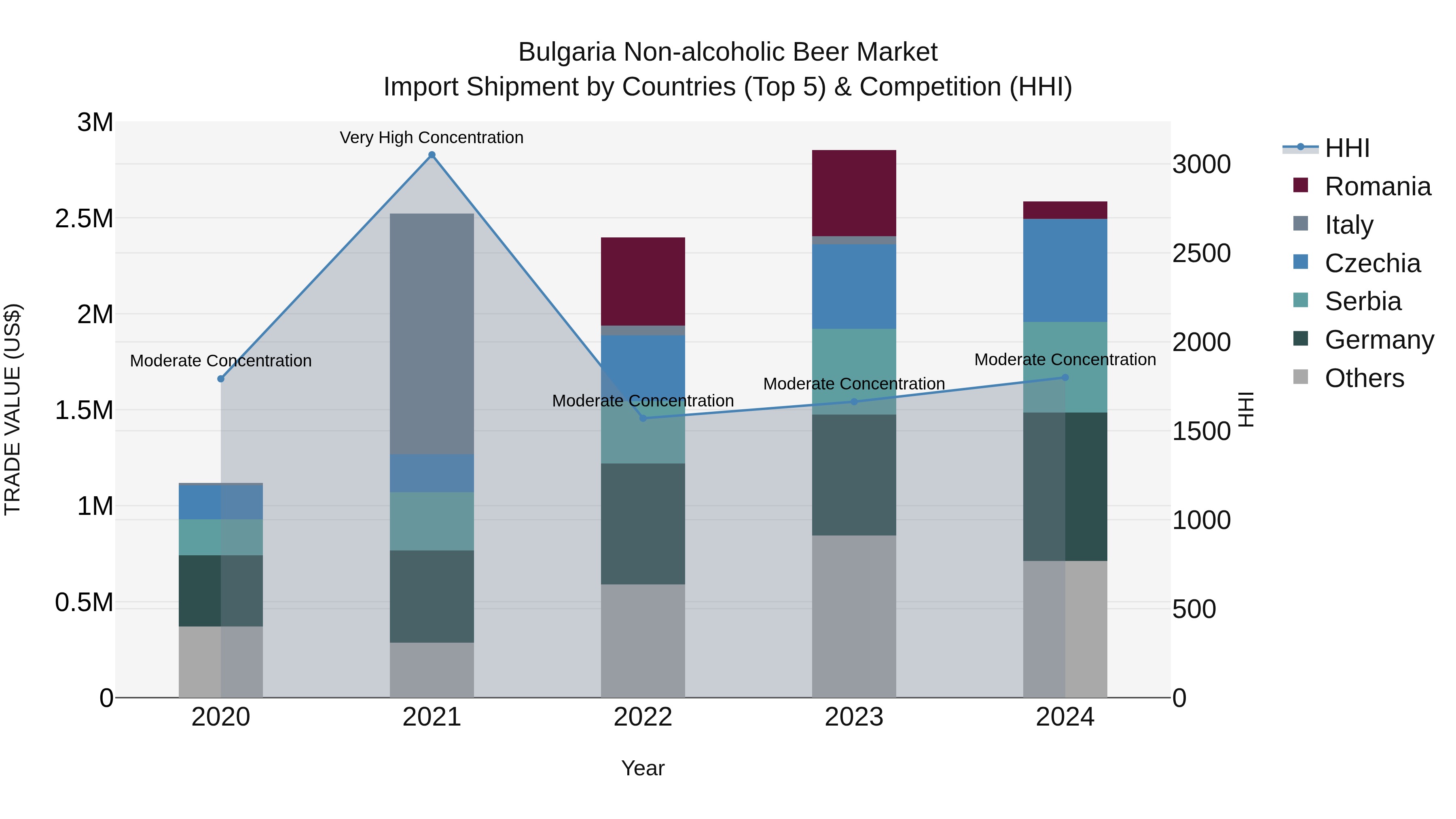 Bulgaria Non-alcoholic Beer Market Top 5 Importing Countries and Market Competition (HHI) Analysis