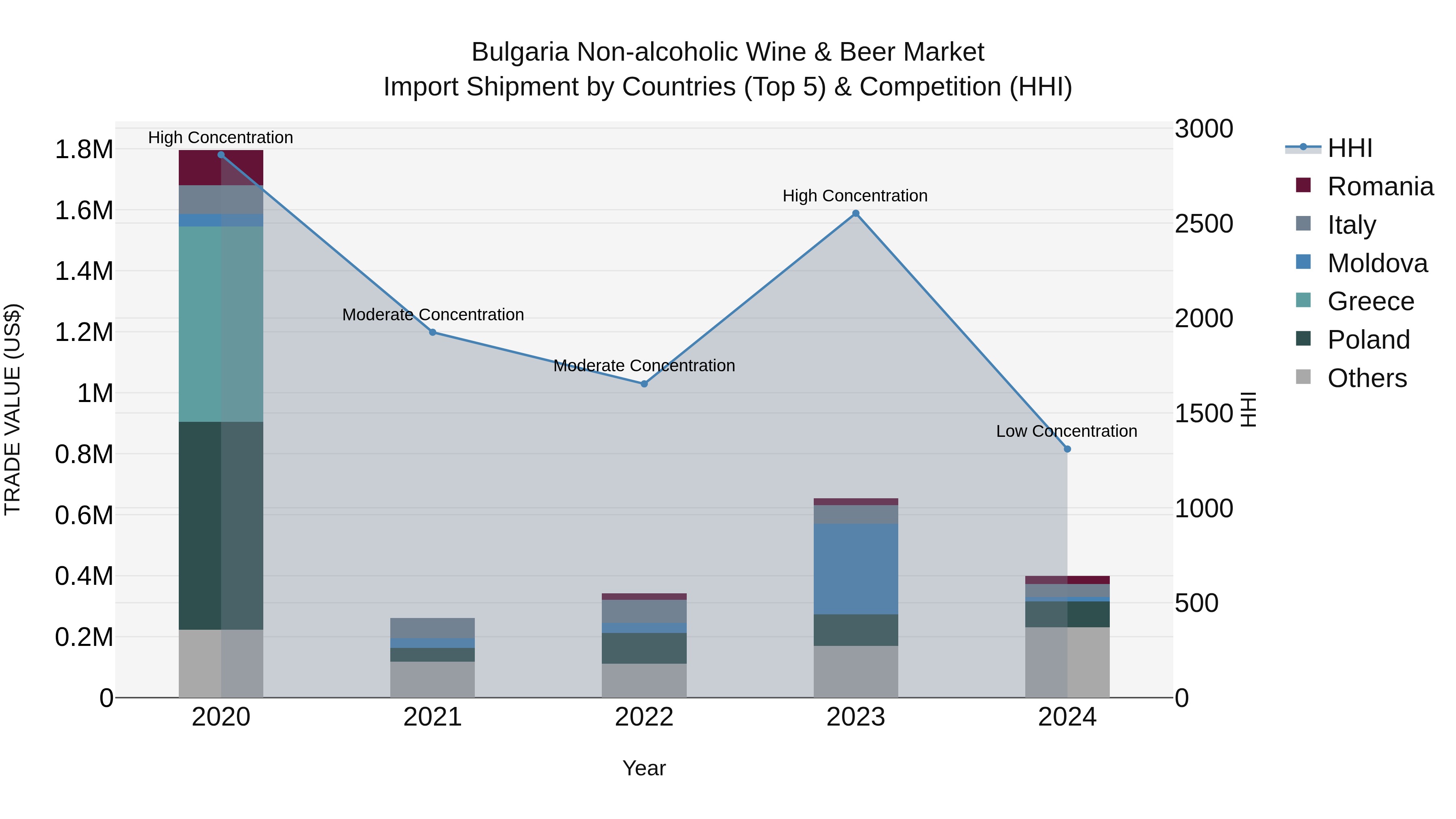 Bulgaria Non-alcoholic Wine & Beer Market Top 5 Importing Countries and Market Competition (HHI) Analysis