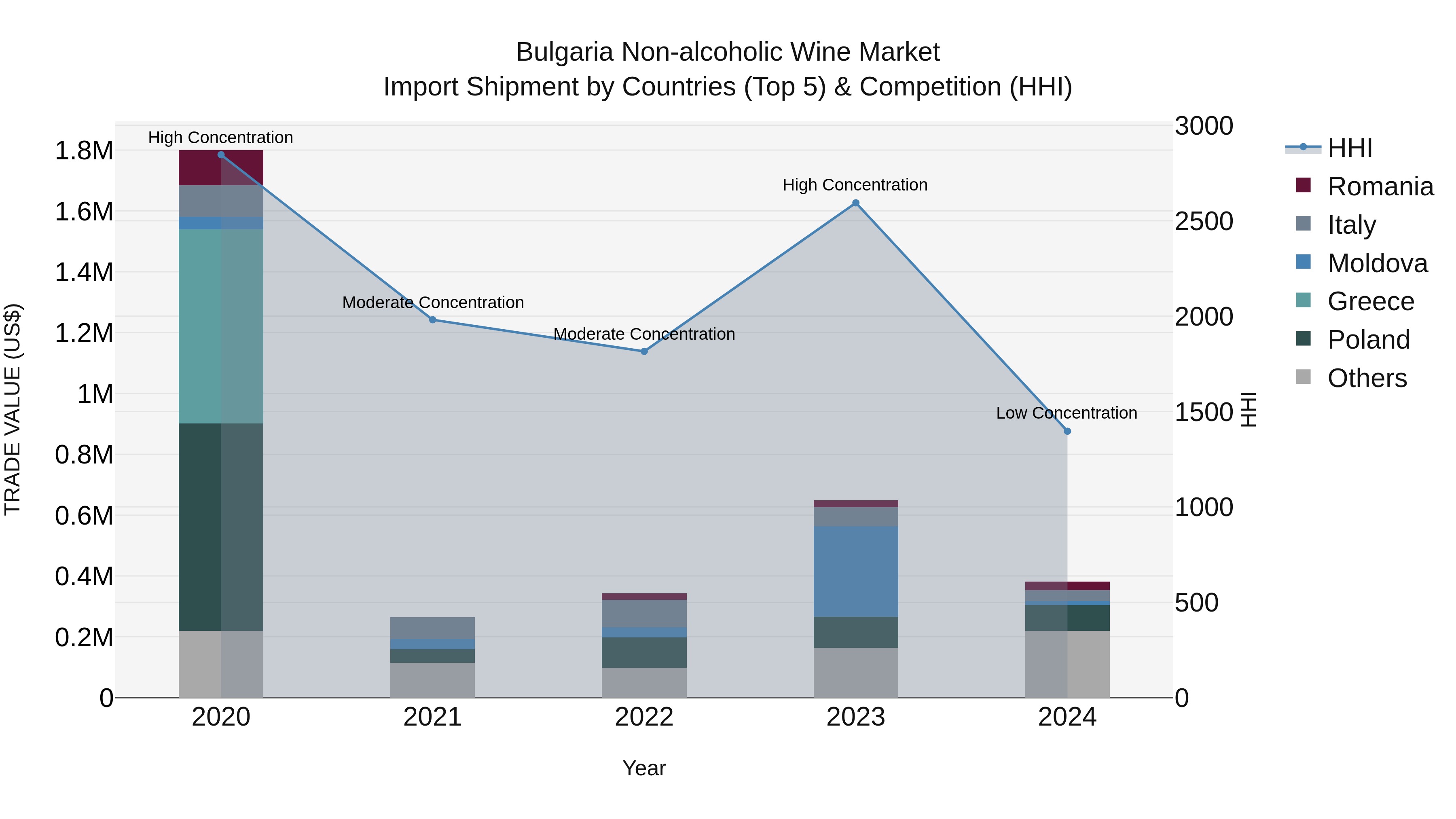 Bulgaria Non-alcoholic Wine Market Top 5 Importing Countries and Market Competition (HHI) Analysis