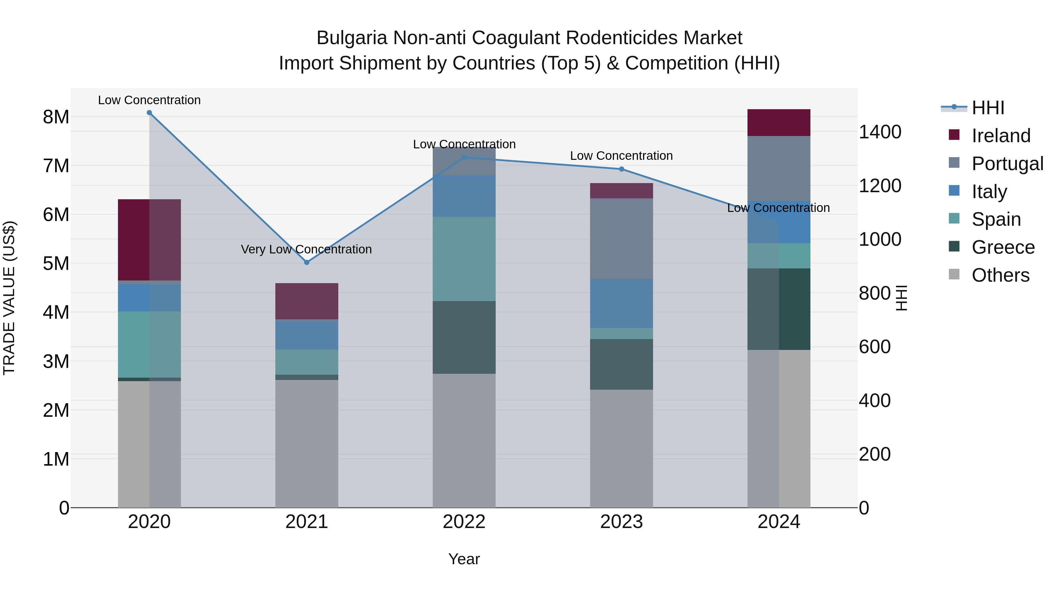 Bulgaria Non-anti Coagulant Rodenticides Market Top 5 Importing Countries and Market Competition (HHI) Analysis