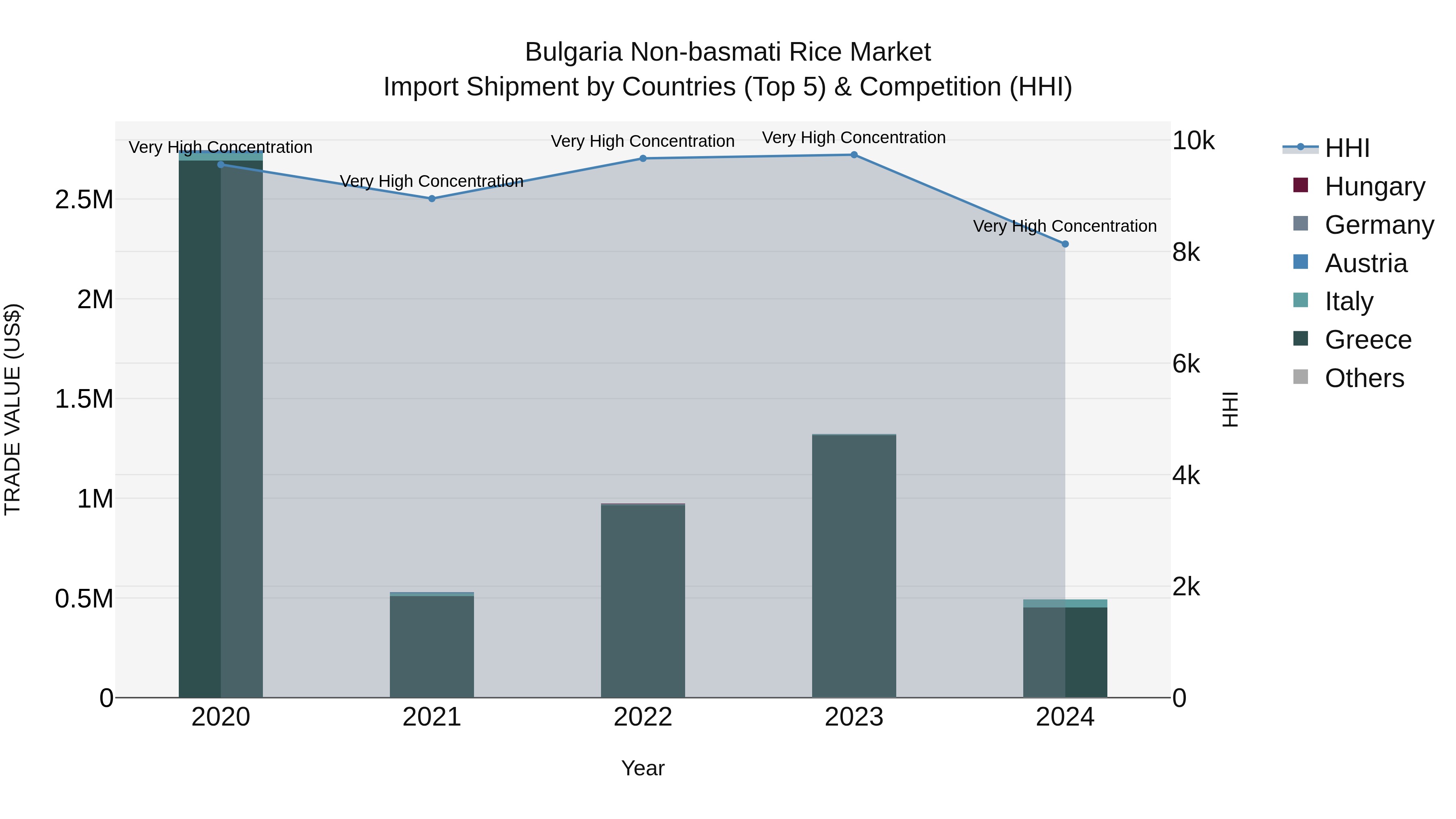 Bulgaria Non-basmati Rice Market Top 5 Importing Countries and Market Competition (HHI) Analysis
