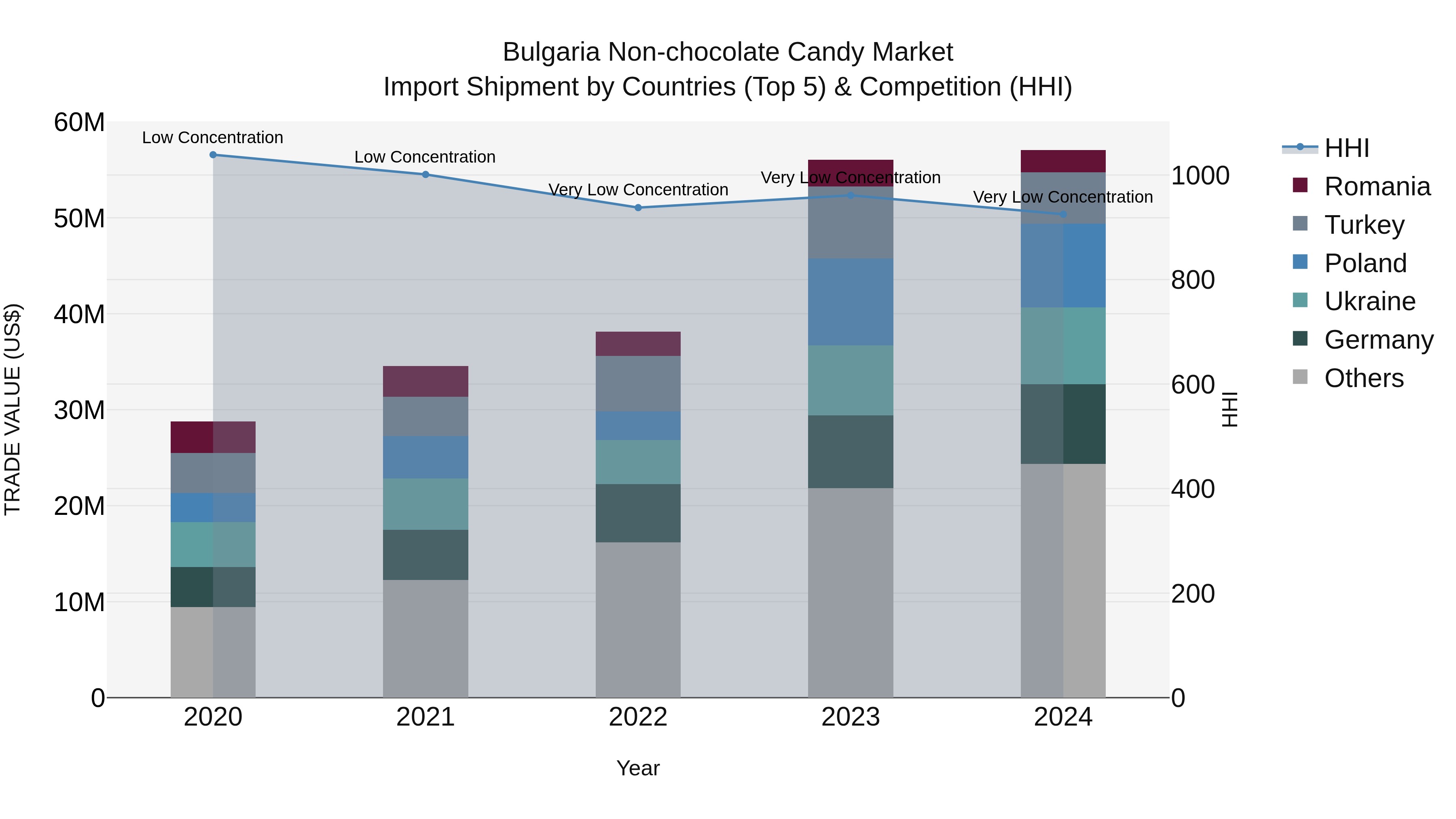 Bulgaria Non-chocolate Candy Market Top 5 Importing Countries and Market Competition (HHI) Analysis