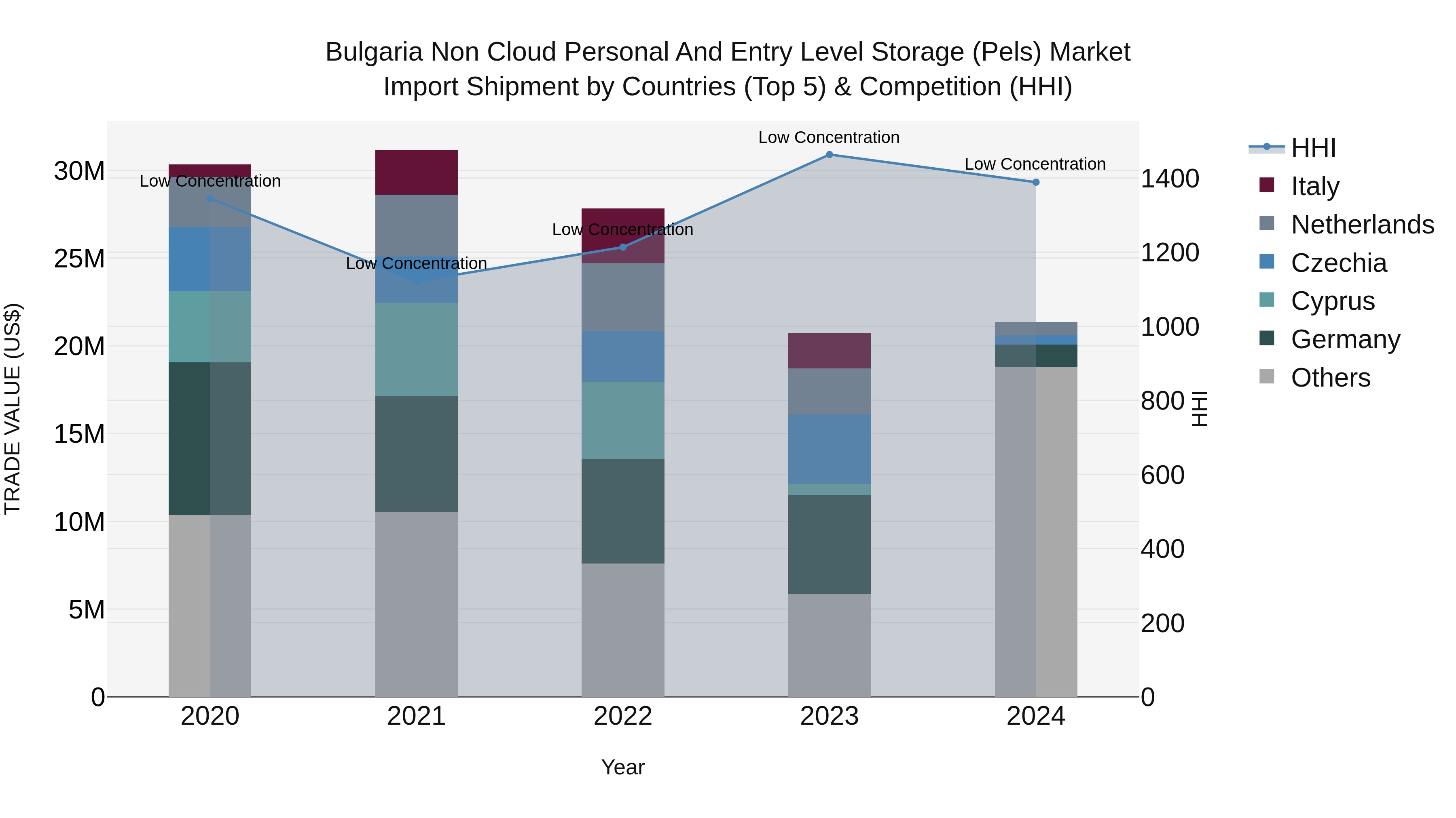 Bulgaria Non Cloud Personal and Entry Level Storage (Pels) Market Top 5 Importing Countries and Market Competition (HHI) Analysis
