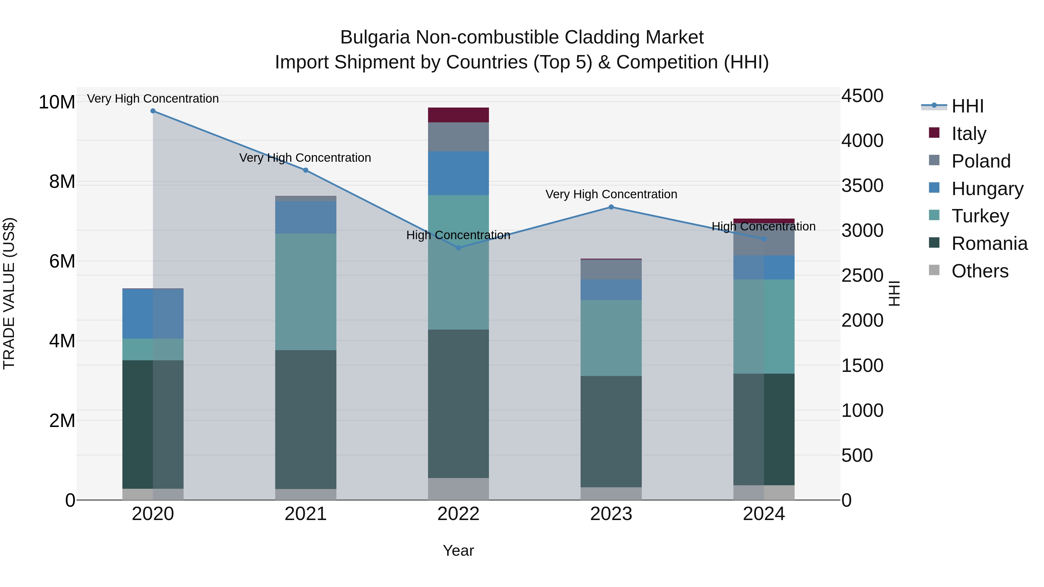Bulgaria Non-combustible Cladding Market Top 5 Importing Countries and Market Competition (HHI) Analysis