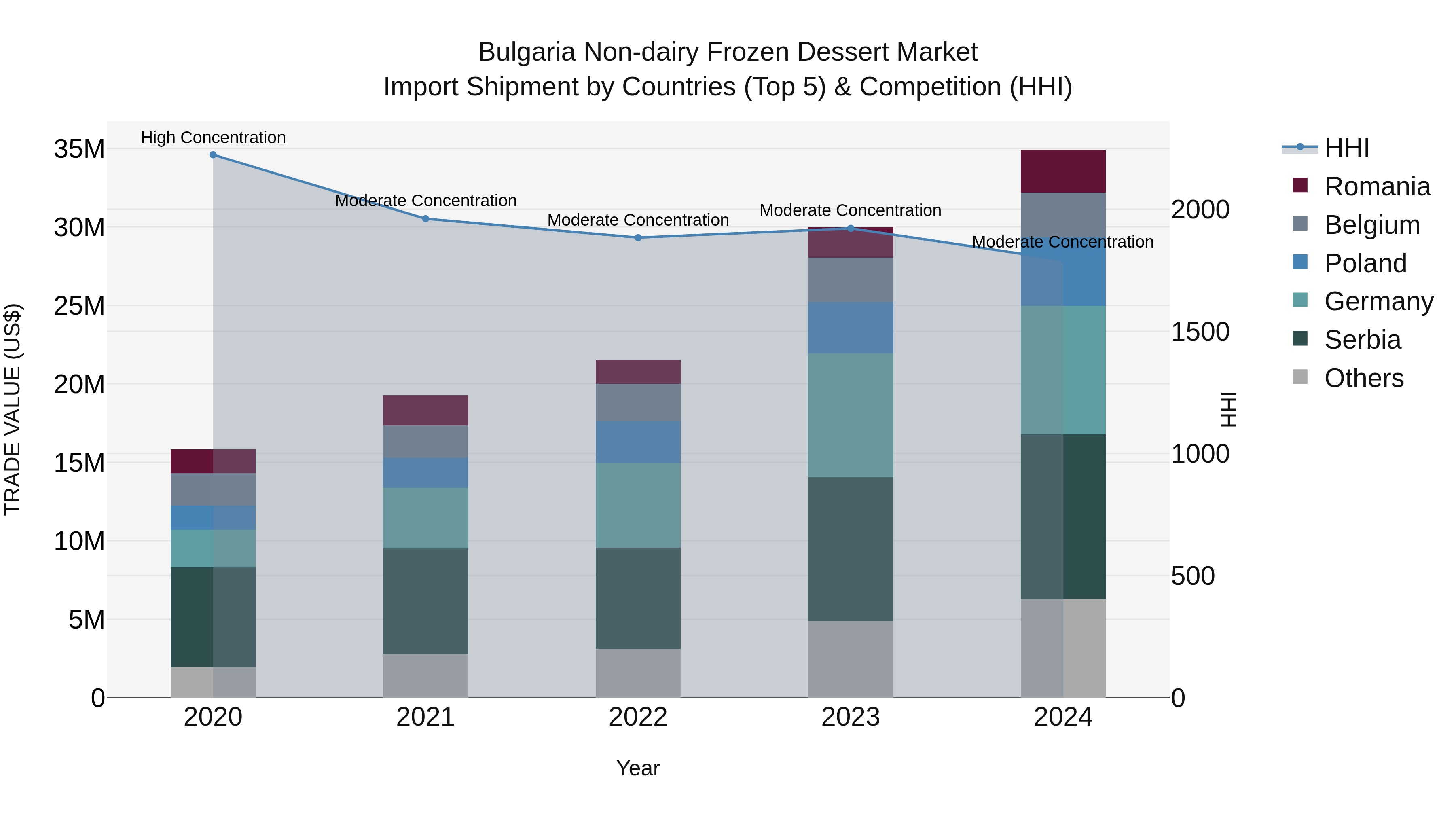Bulgaria Non-dairy Frozen Dessert Market Top 5 Importing Countries and Market Competition (HHI) Analysis