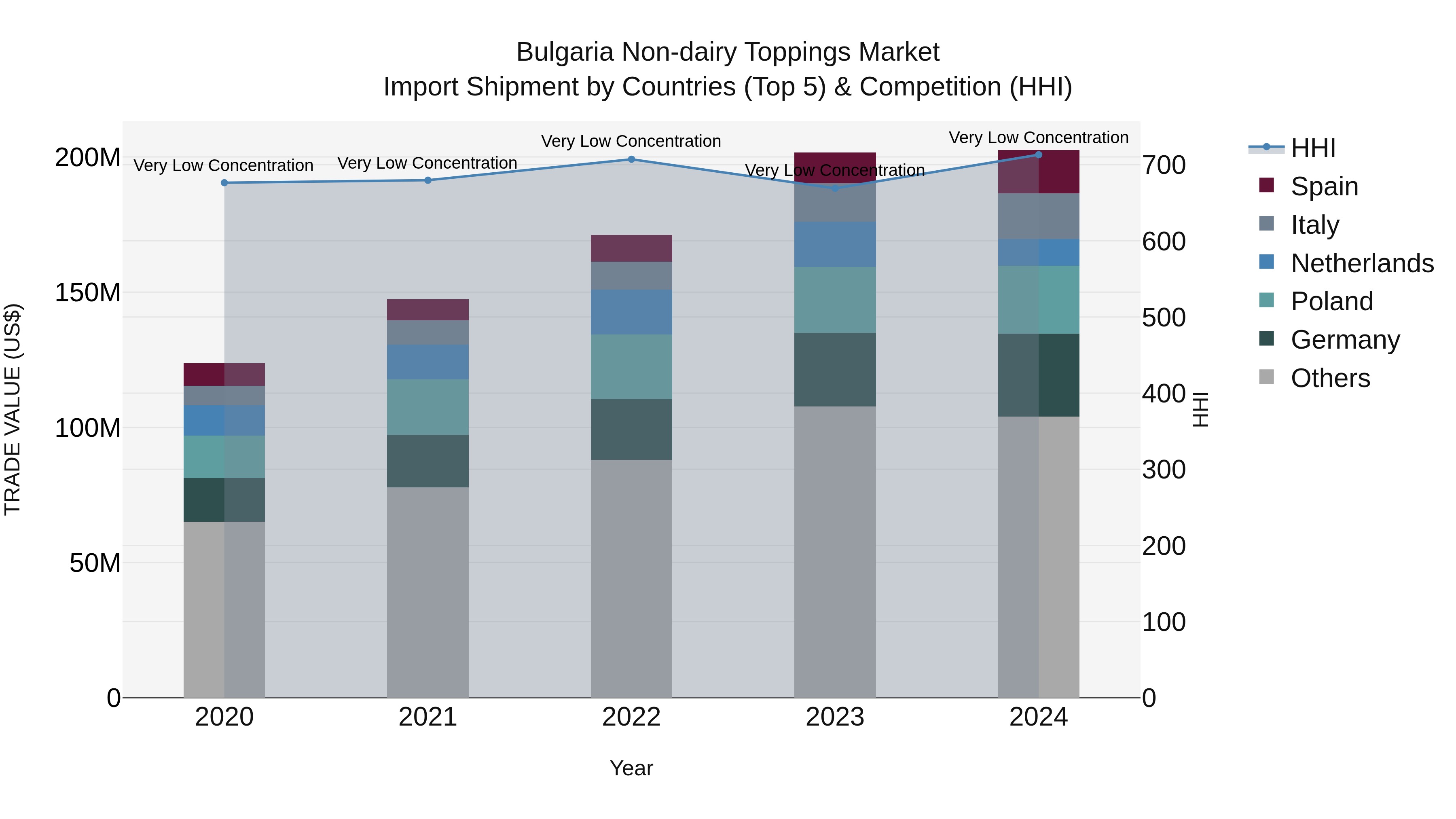 Bulgaria Non-dairy Toppings Market Top 5 Importing Countries and Market Competition (HHI) Analysis