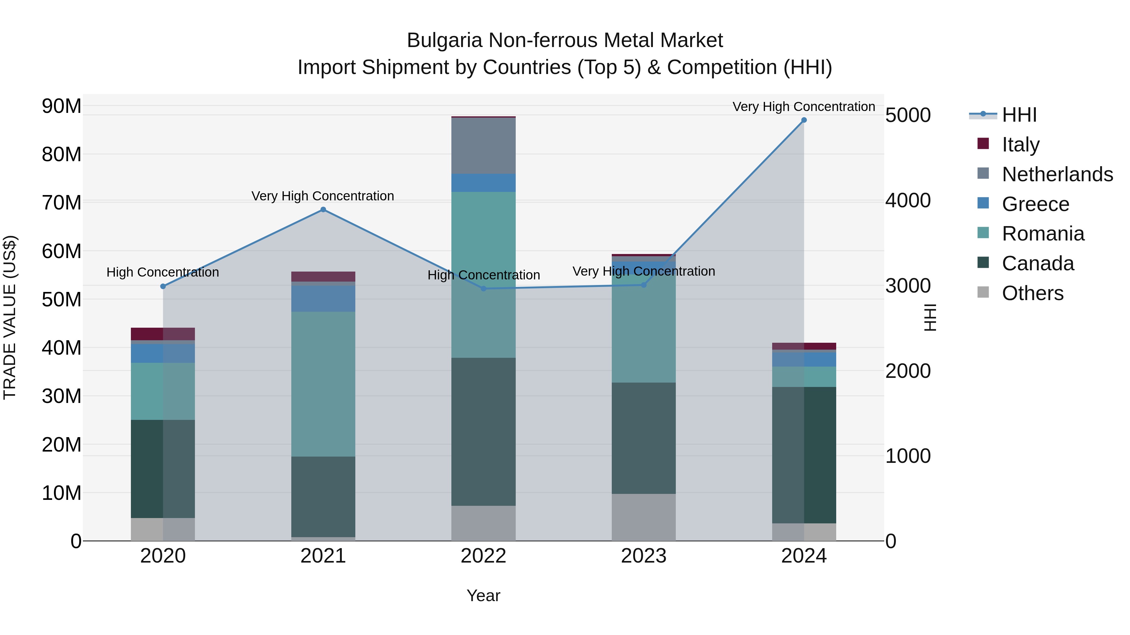 Bulgaria Non-ferrous Metal Market Top 5 Importing Countries and Market Competition (HHI) Analysis