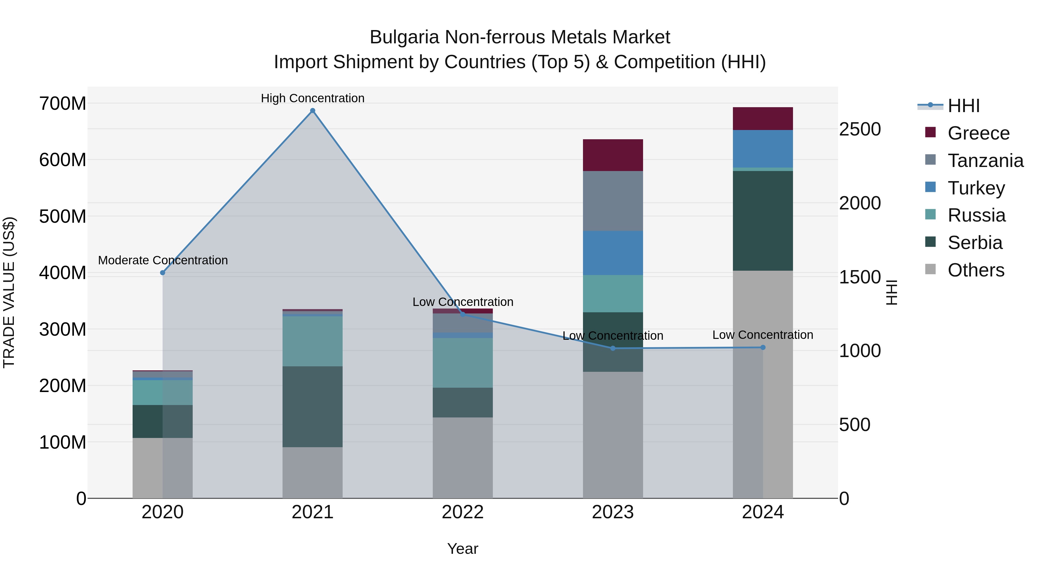 Bulgaria Non-ferrous Metals Market Top 5 Importing Countries and Market Competition (HHI) Analysis