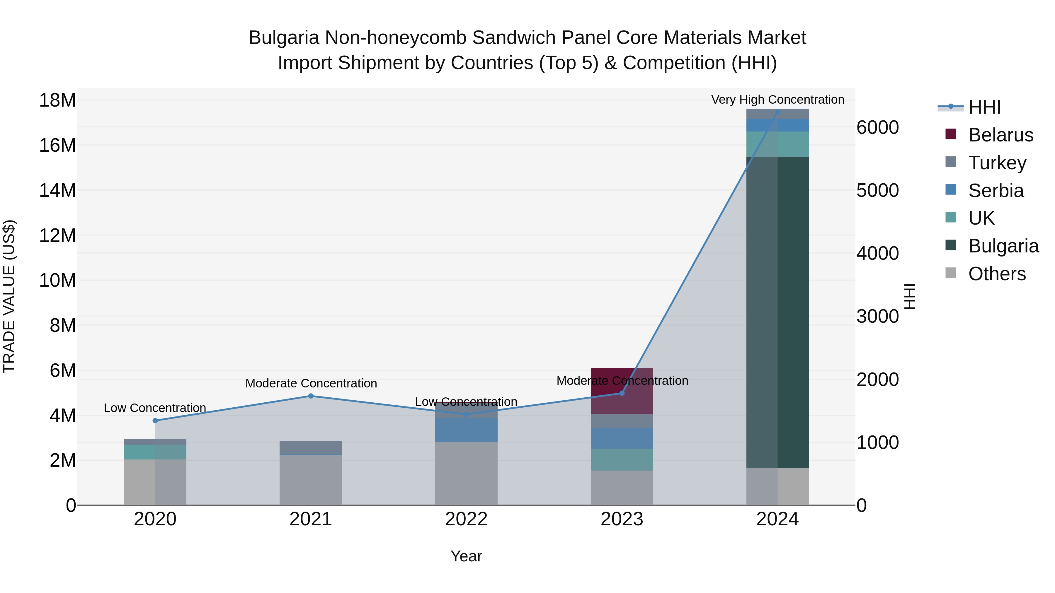 Bulgaria Non-honeycomb Sandwich Panel Core Materials Market Top 5 Importing Countries and Market Competition (HHI) Analysis