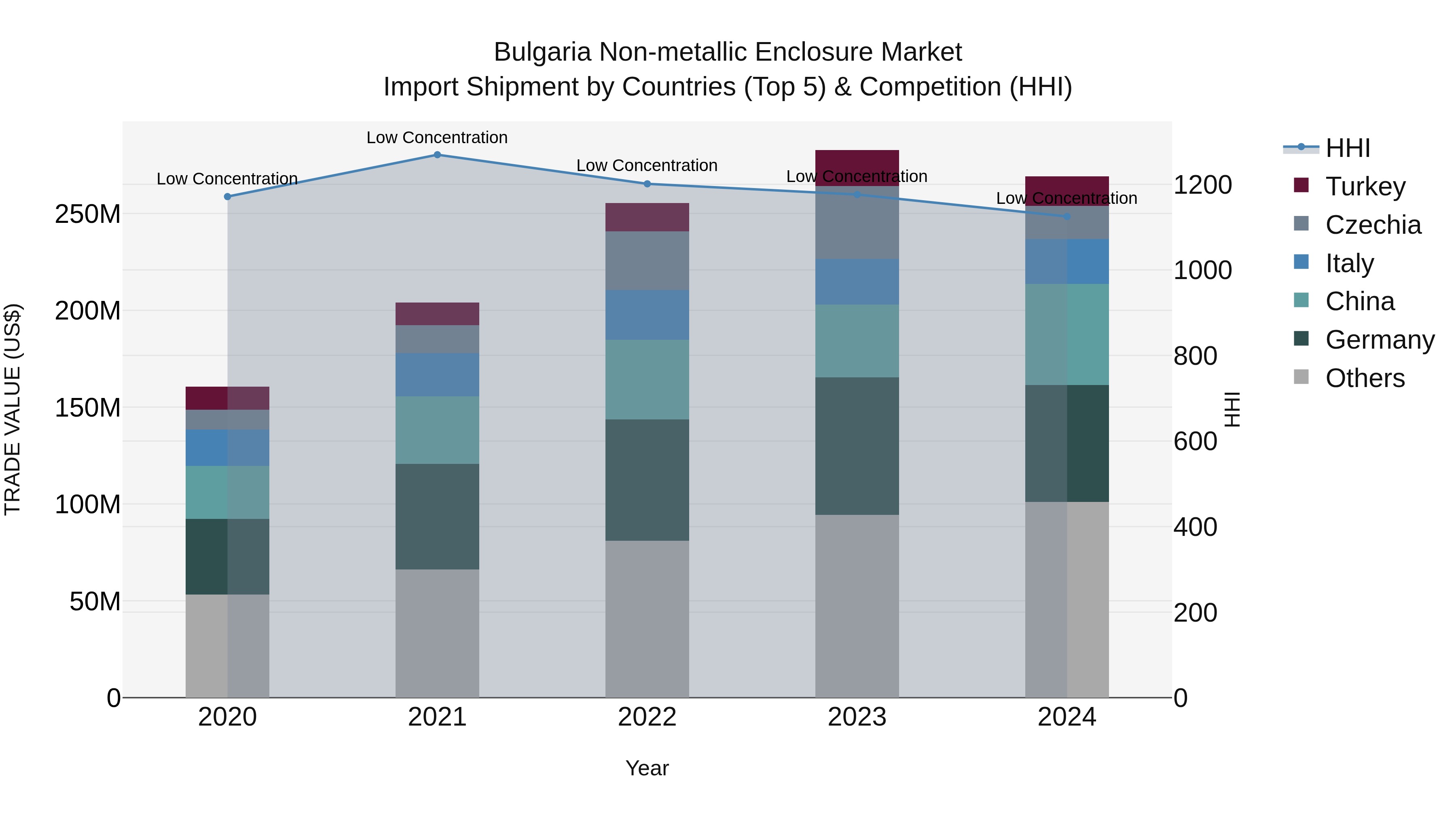 Bulgaria Non-metallic Enclosure Market Top 5 Importing Countries and Market Competition (HHI) Analysis