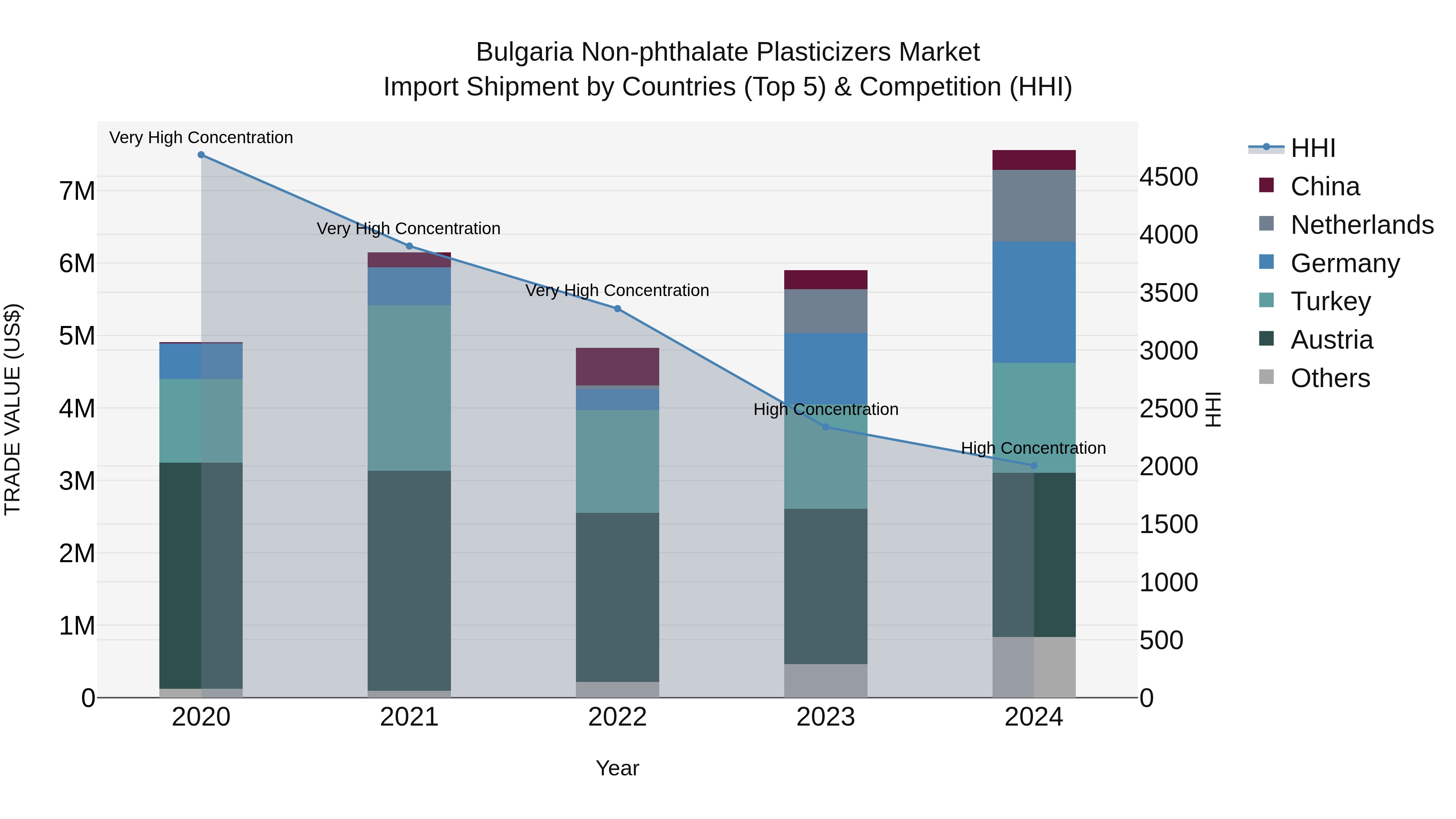 Bulgaria Non-phthalate Plasticizers Market Top 5 Importing Countries and Market Competition (HHI) Analysis