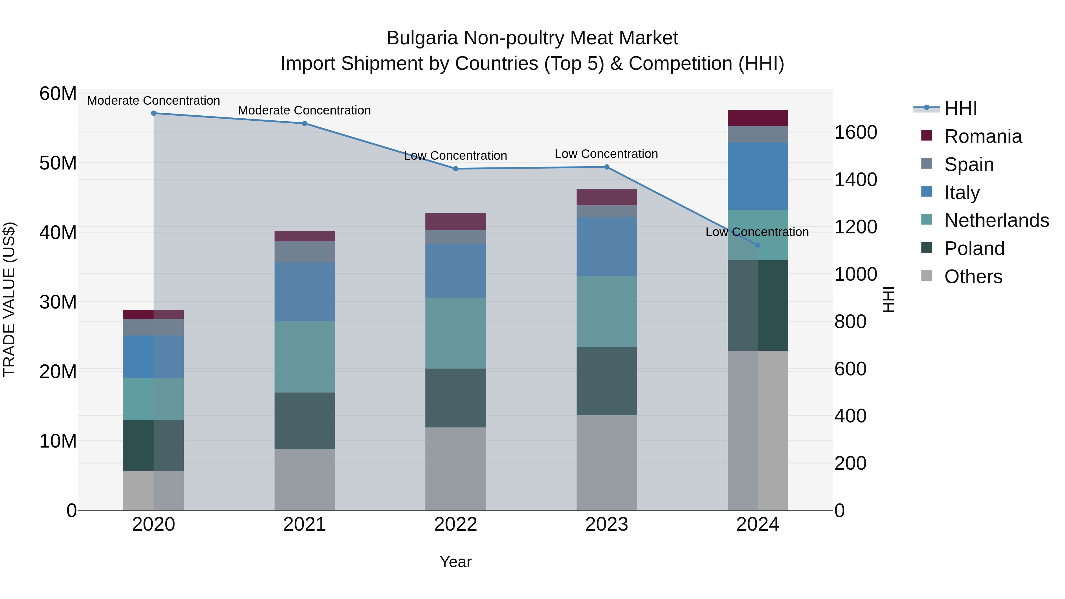 Bulgaria Non-poultry Meat Market Top 5 Importing Countries and Market Competition (HHI) Analysis