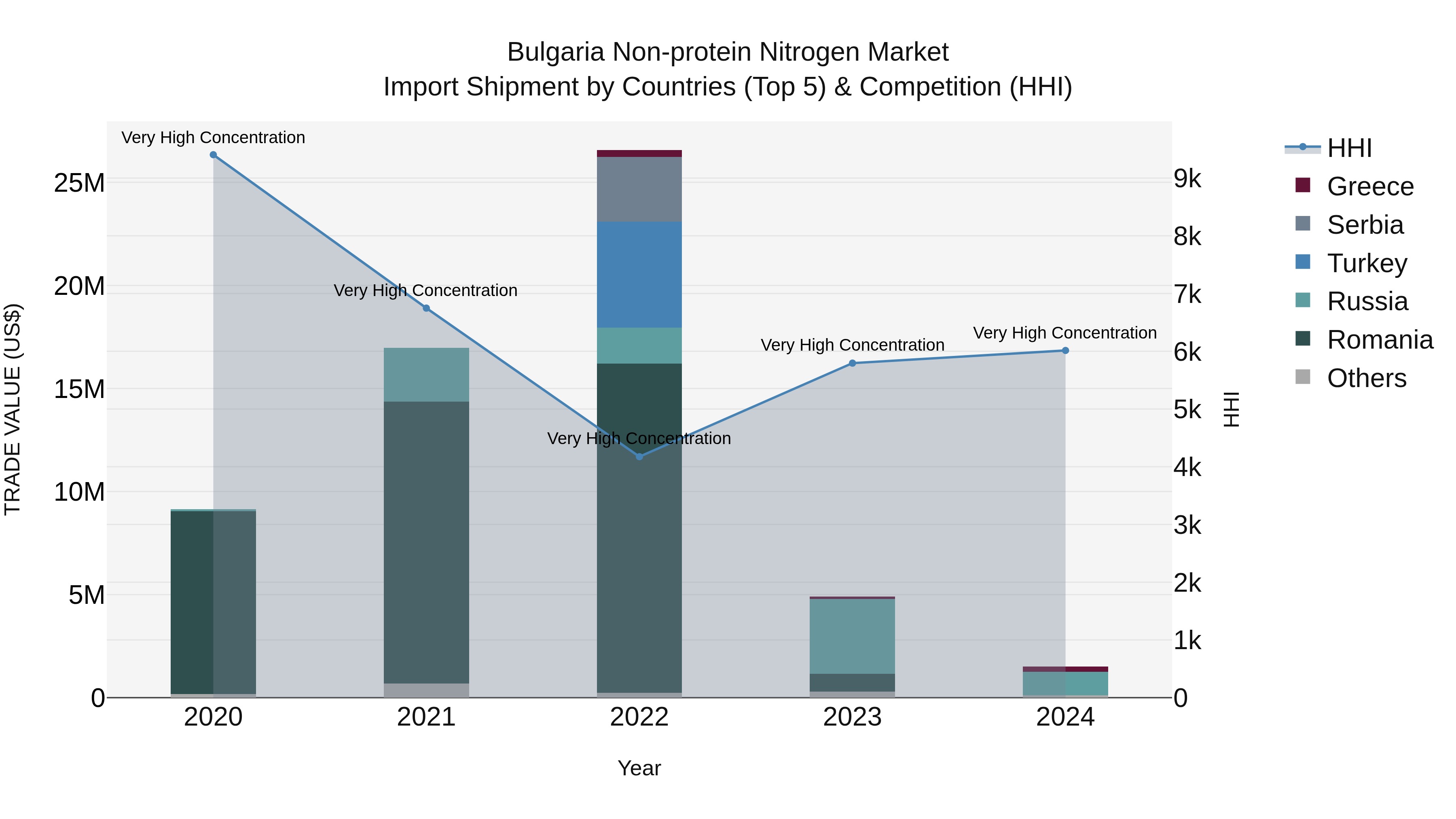 Bulgaria Non-protein Nitrogen Market Top 5 Importing Countries and Market Competition (HHI) Analysis