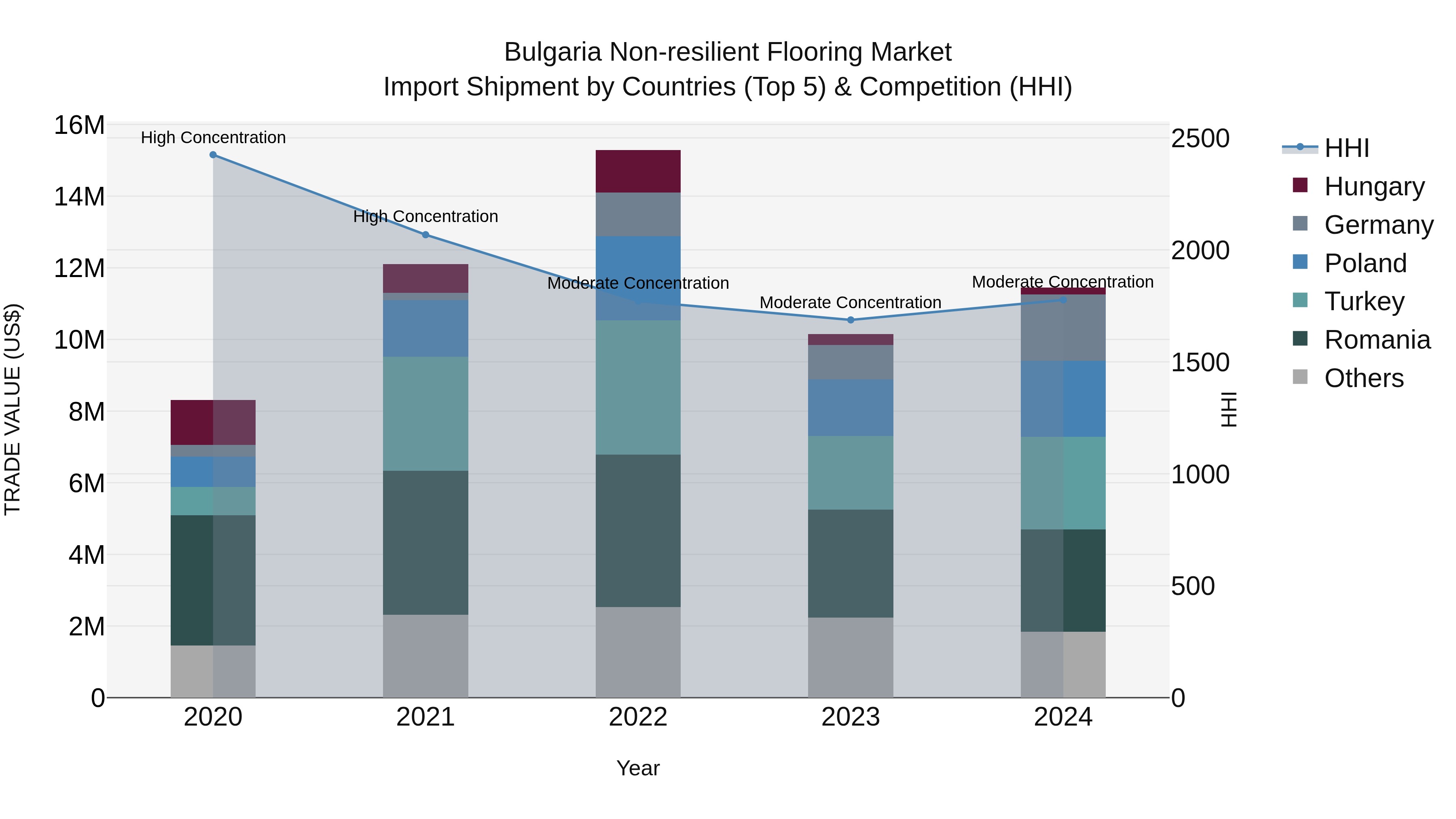Bulgaria Non-resilient Flooring Market Top 5 Importing Countries and Market Competition (HHI) Analysis