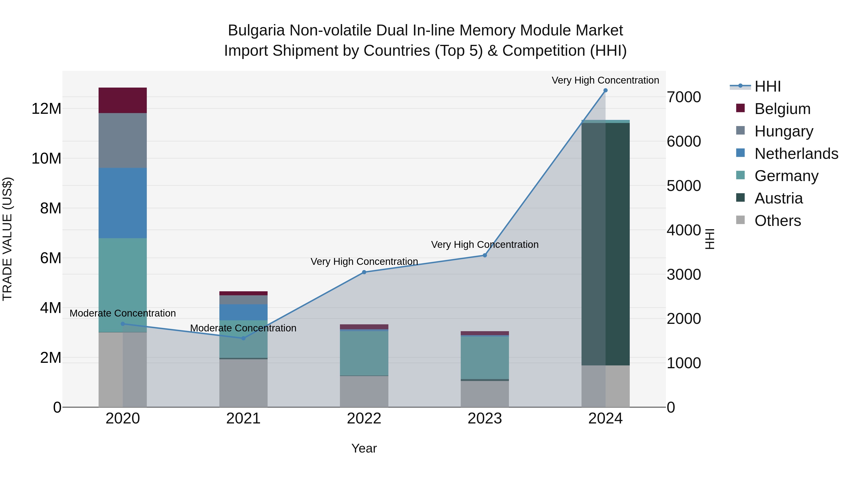 Bulgaria Non-volatile Dual in-line Memory Module Market Top 5 Importing Countries and Market Competition (HHI) Analysis