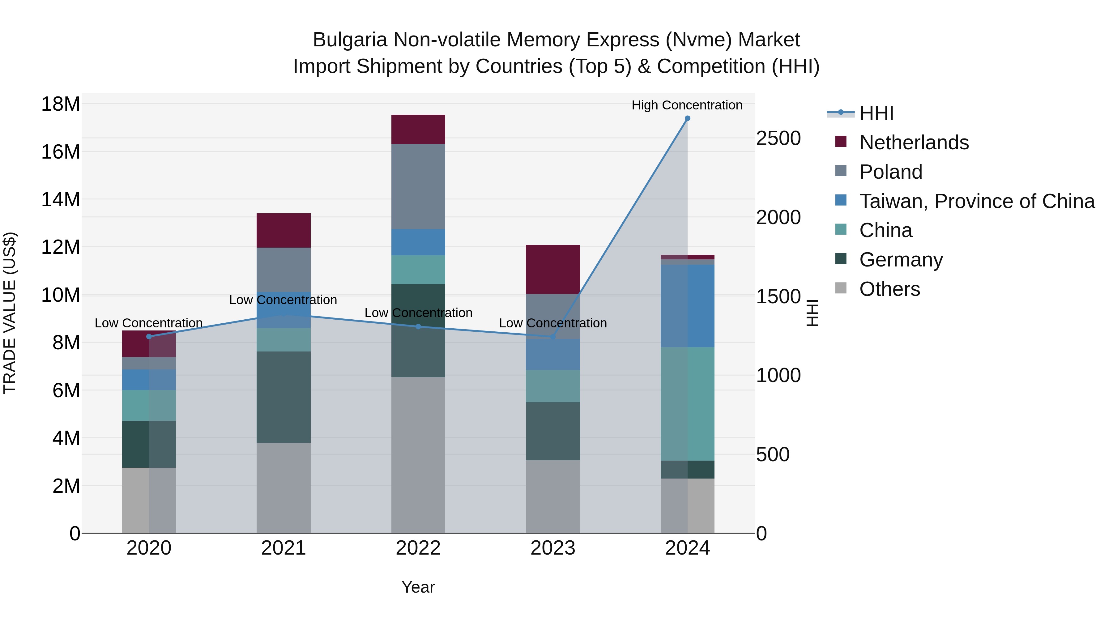 Bulgaria Non-volatile Memory Express (Nvme) Market Top 5 Importing Countries and Market Competition (HHI) Analysis