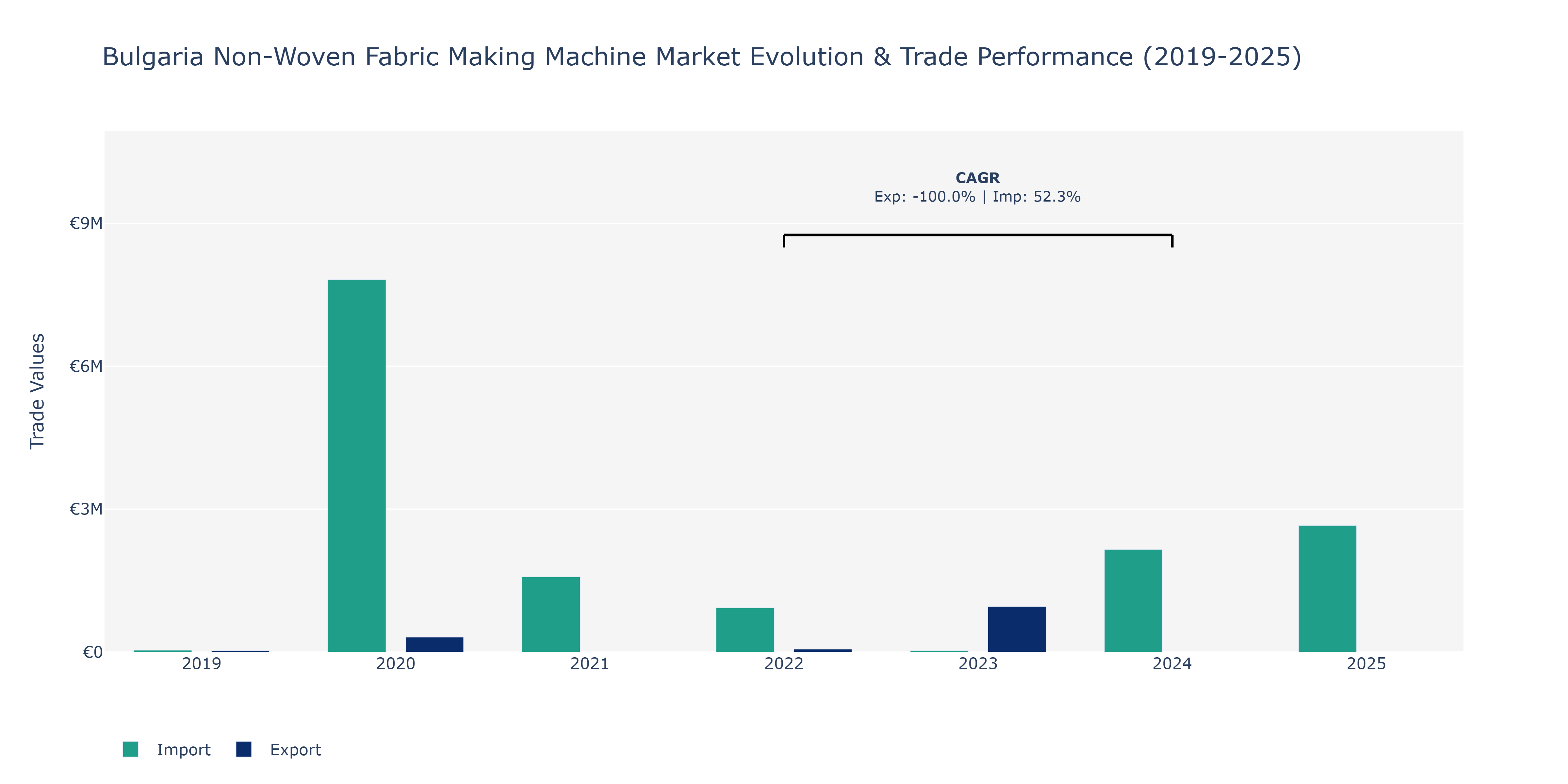 Bulgaria Non-Woven Fabric Making Machine Market: Production & Trade Performance (2019-2025)