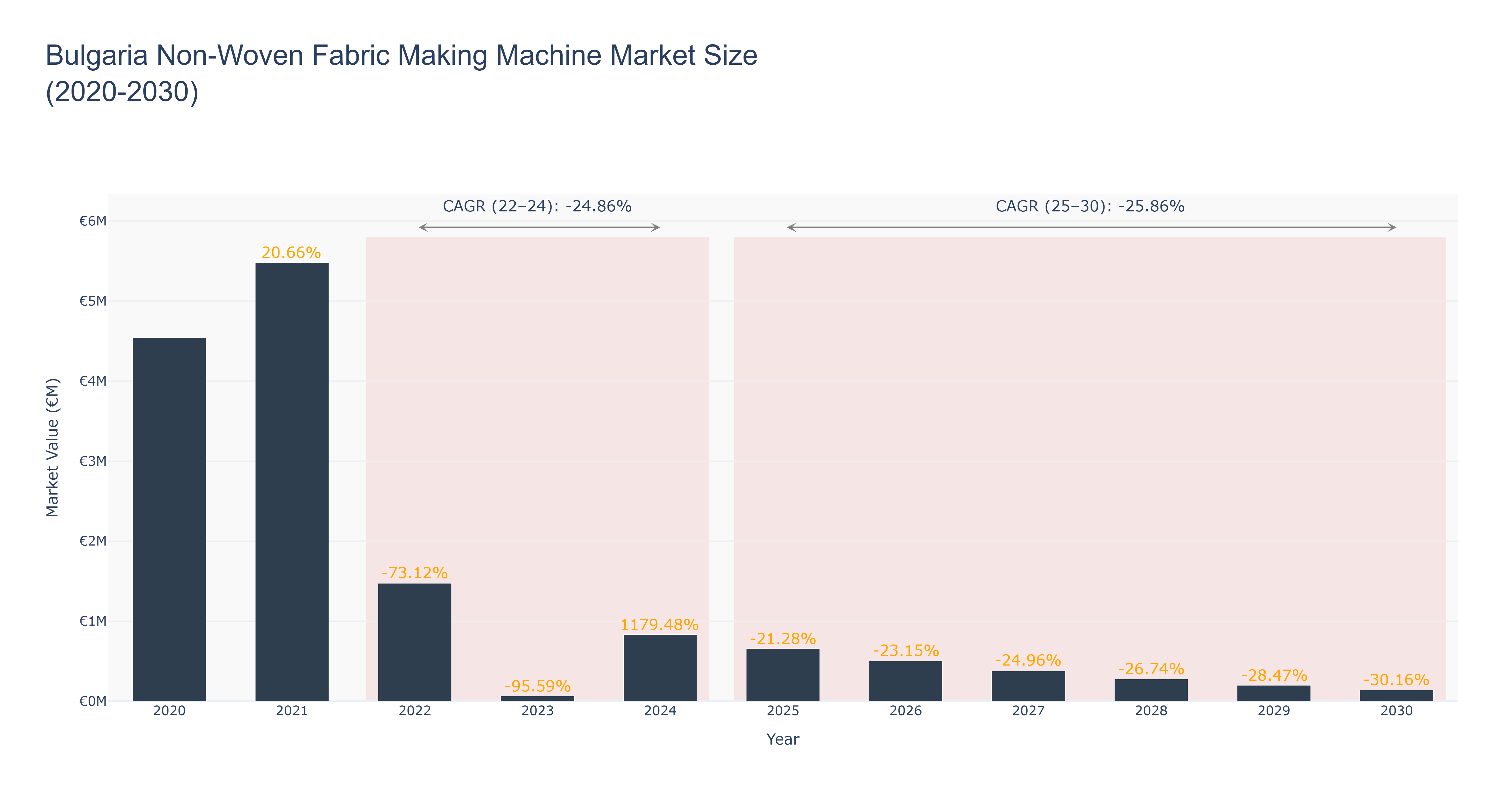 Bulgaria Non-Woven Fabric Making Machine Market Size (2020-2030)