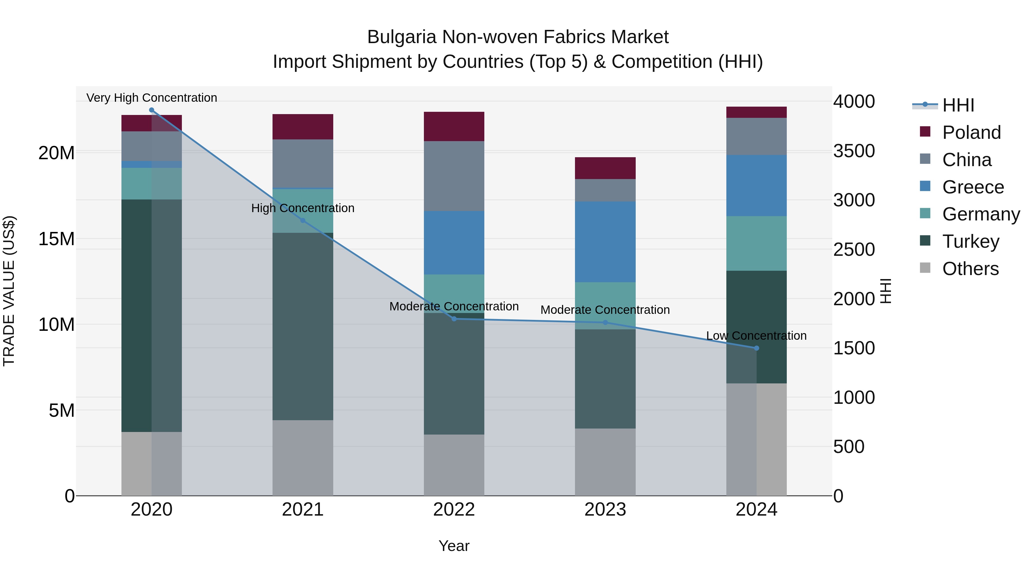 Bulgaria Non-woven Fabrics Market Top 5 Importing Countries and Market Competition (HHI) Analysis