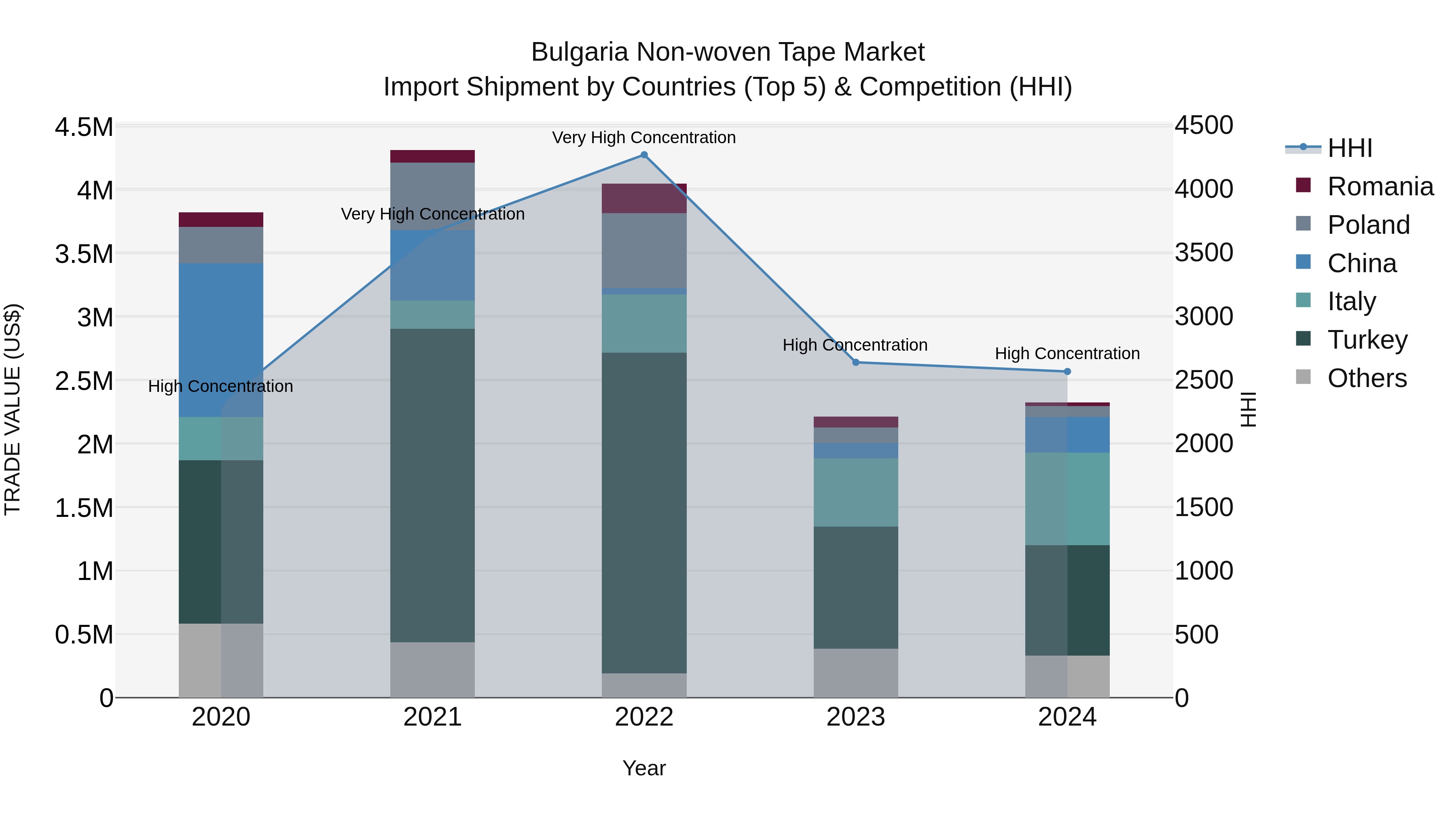 Bulgaria Non-woven Tape Market Top 5 Importing Countries and Market Competition (HHI) Analysis